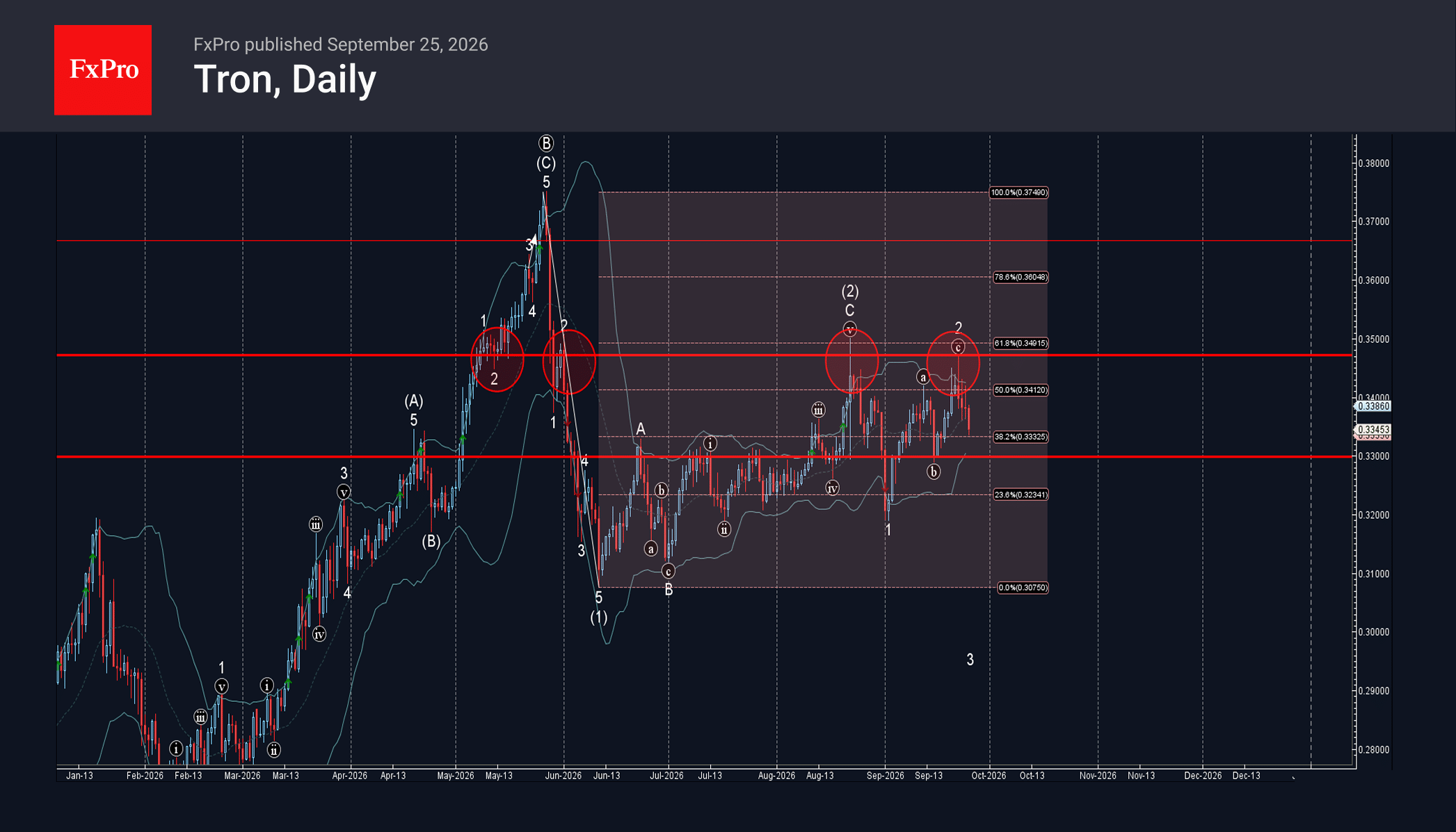 TRON Wave Analysis – 25 September 2026