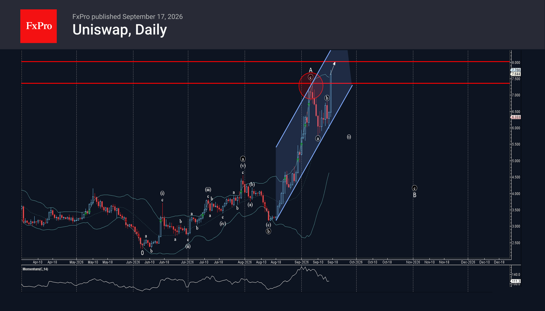 Uniswap Wave Analysis – 17 September 2026
