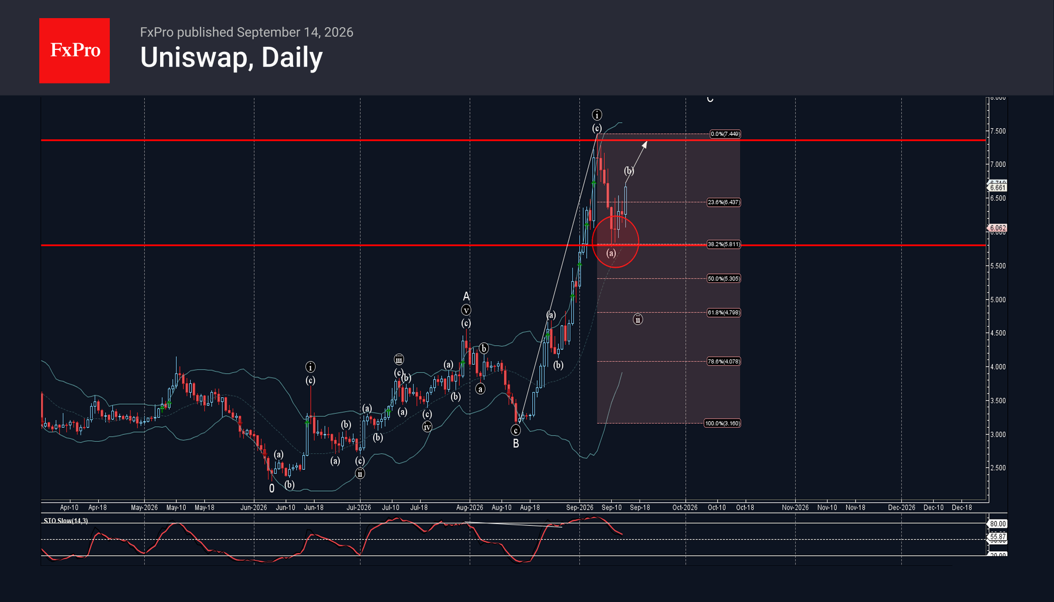 Uniswap Wave Analysis – 15 September 2026