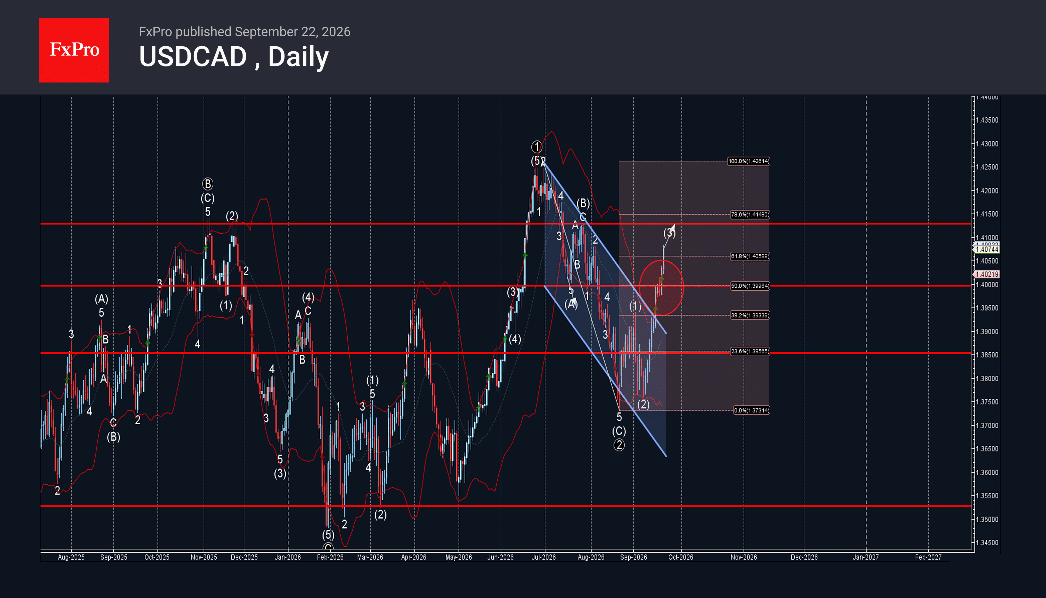 USDCAD Wave Analysis – 22 September 2026