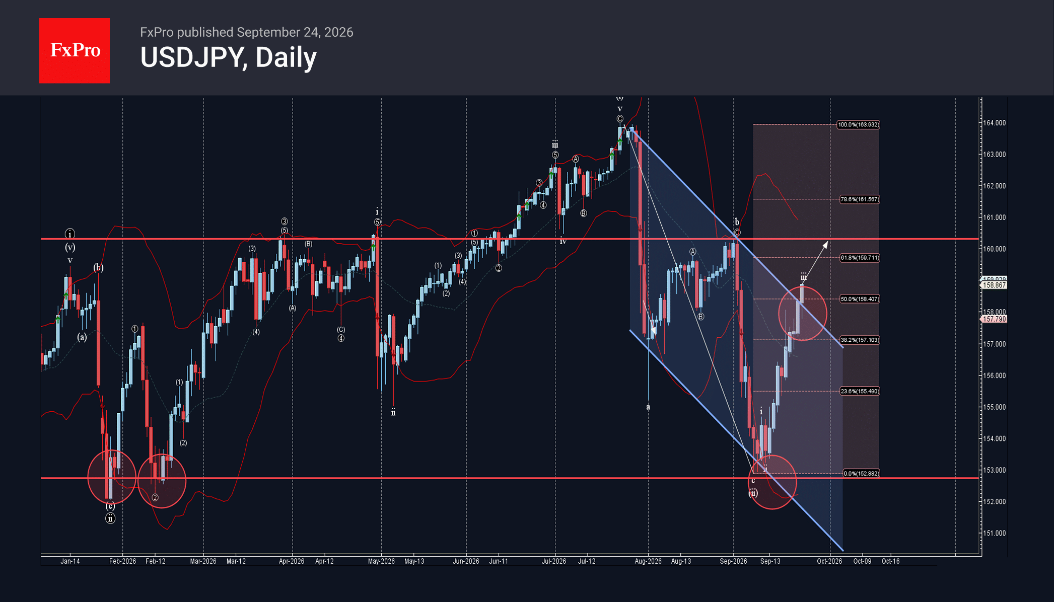 USDJPY Wave Analysis – 24 September 2026
