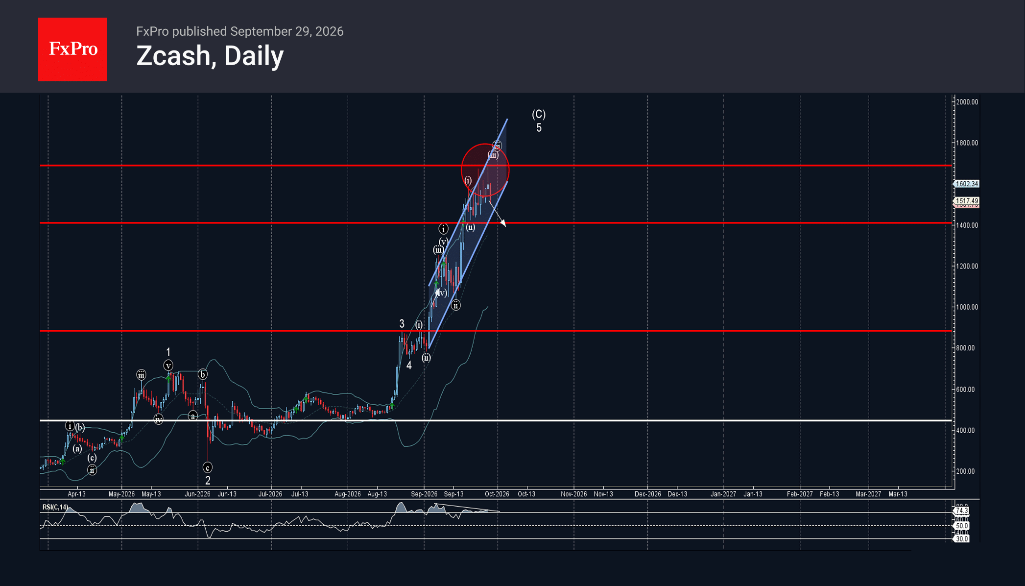 Zcash Wave Analysis – 28 September 2026