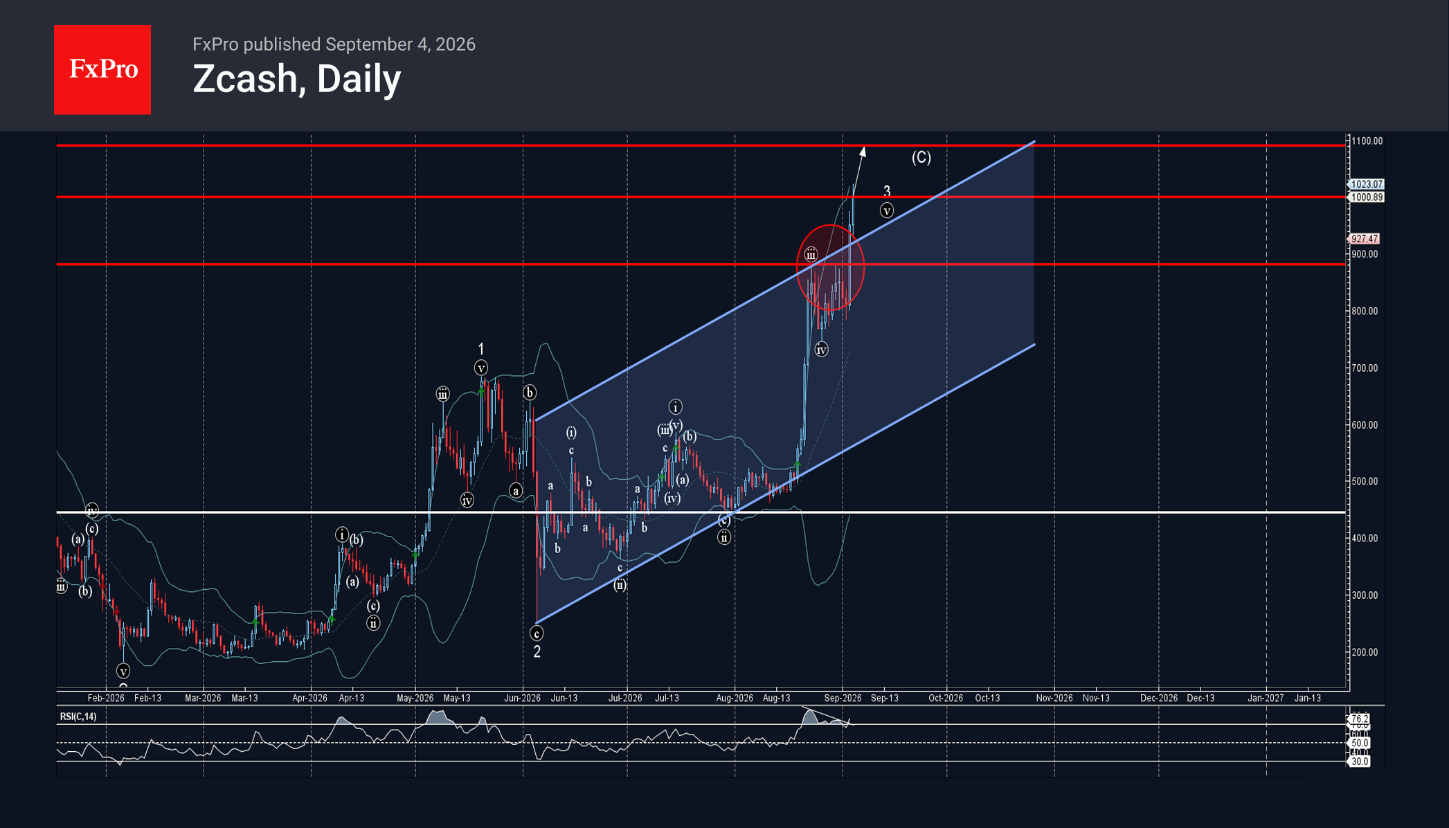Zcash Wave Analysis – 4 September 2026