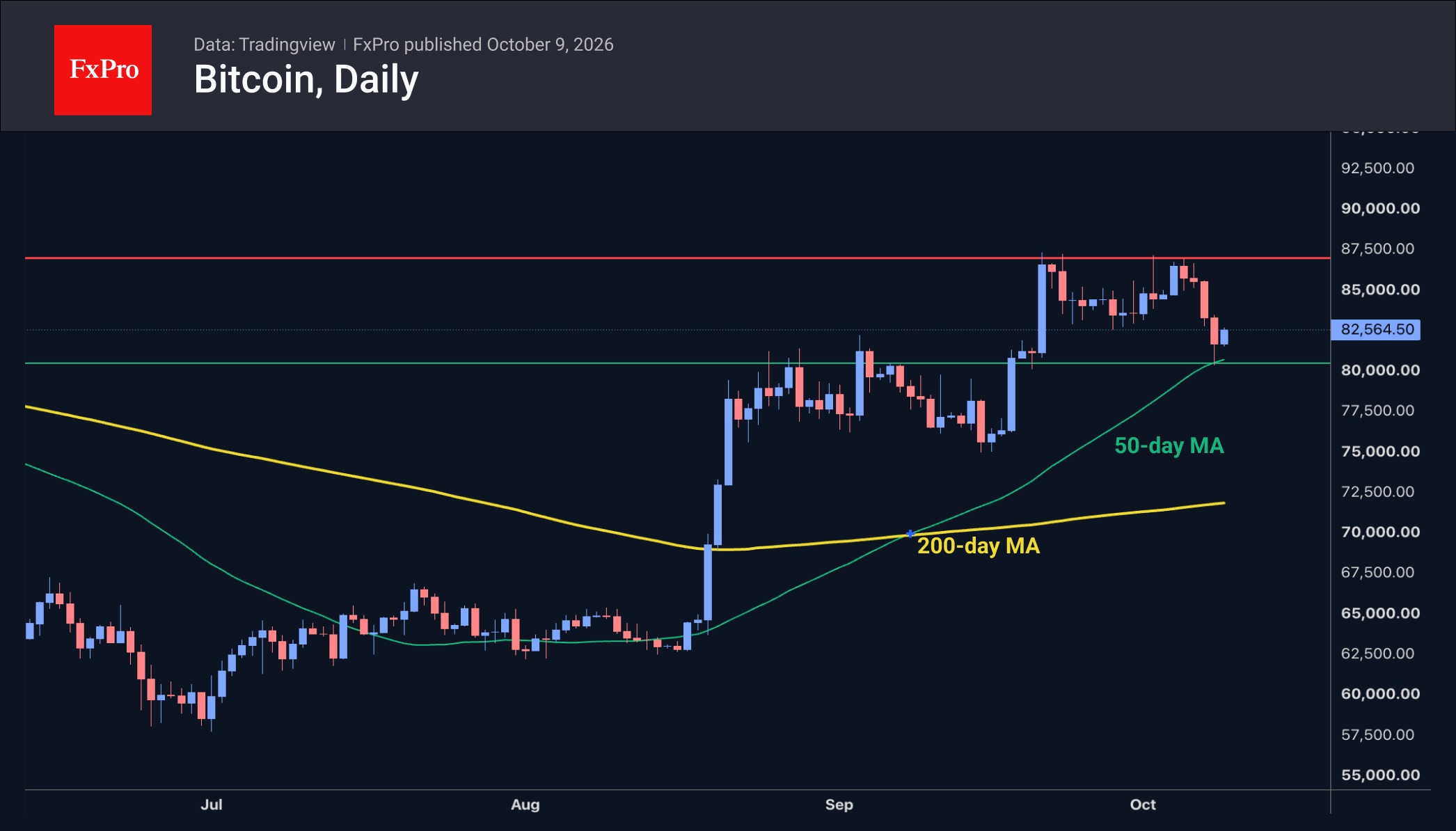 Bitcoin rebounds, Ethereum uptrend at risk