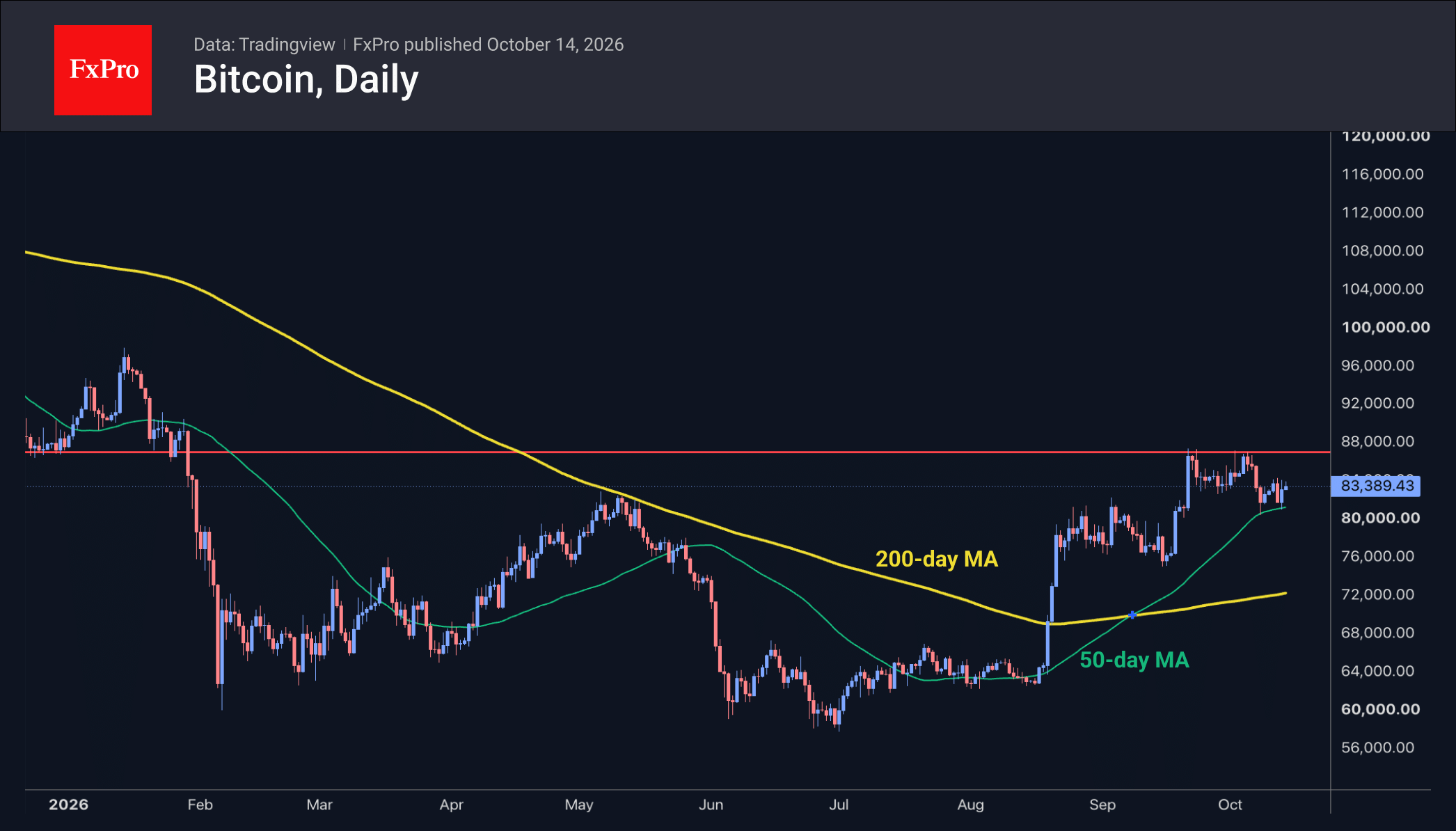Bitcoin avoids volatility while BAT rallies