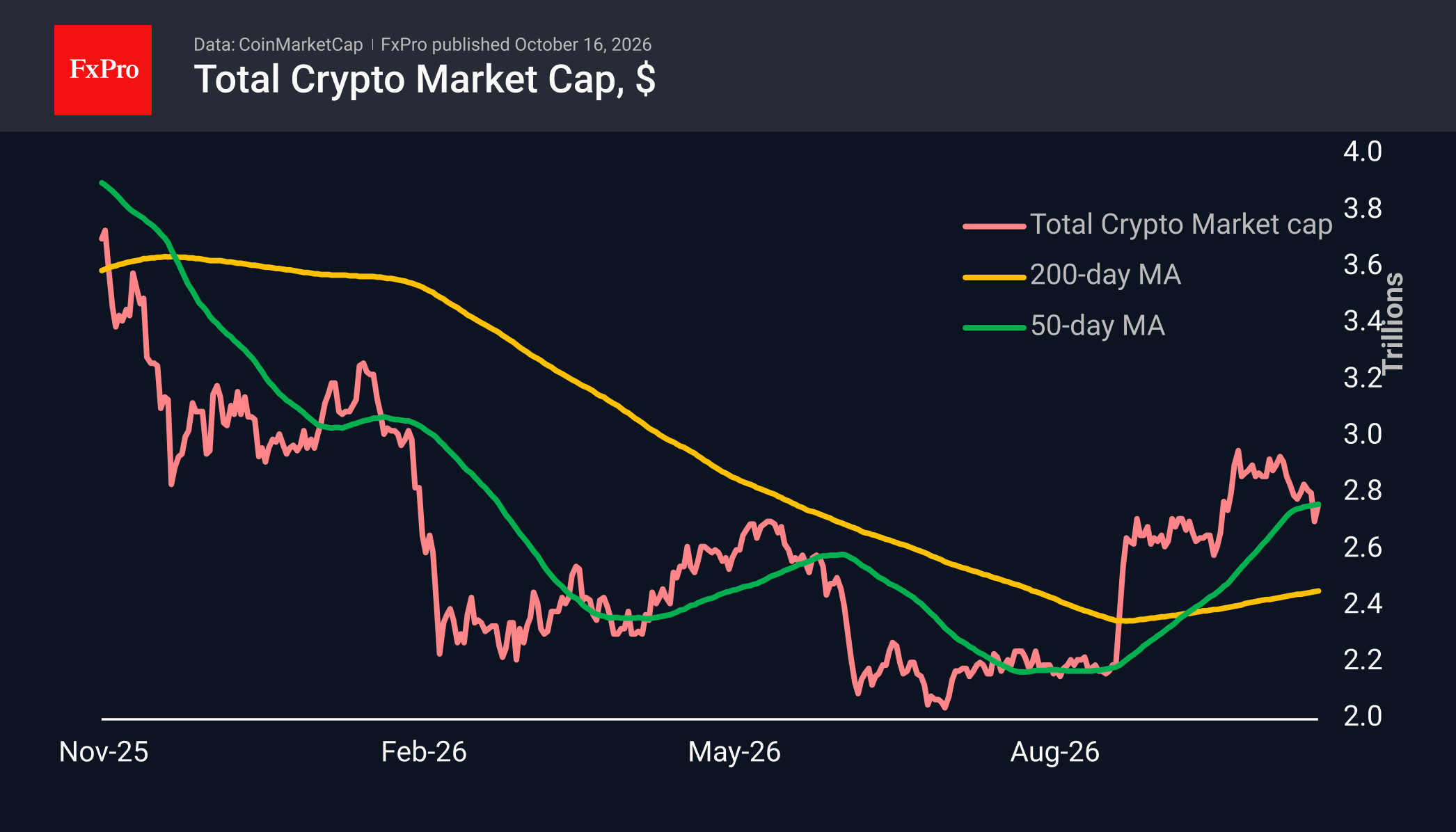 The crypto market has found buyers