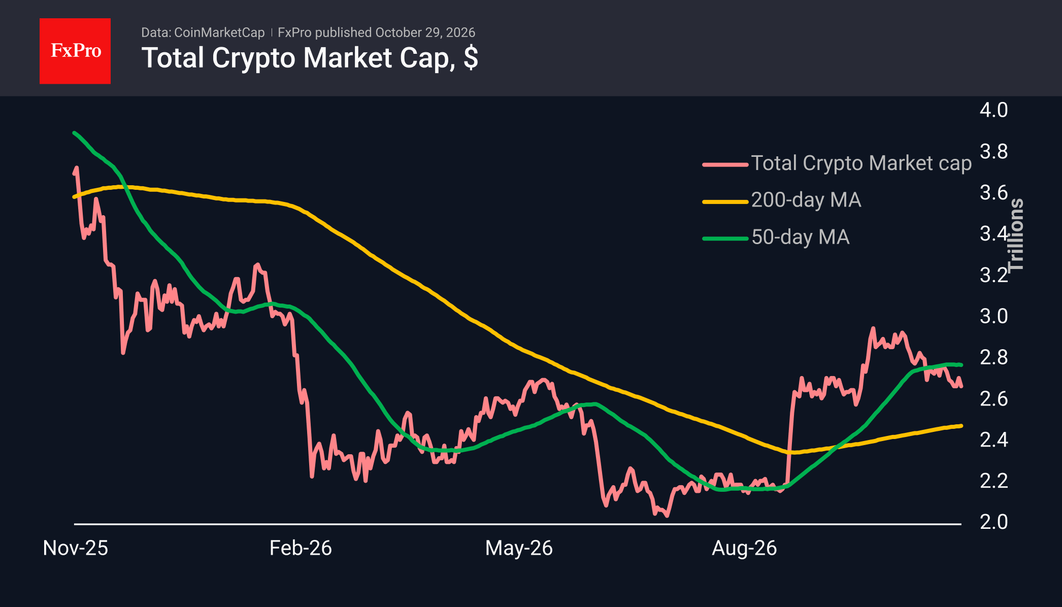 Bitcoin has failed to break through resistance, whereas BNB is gaining ground