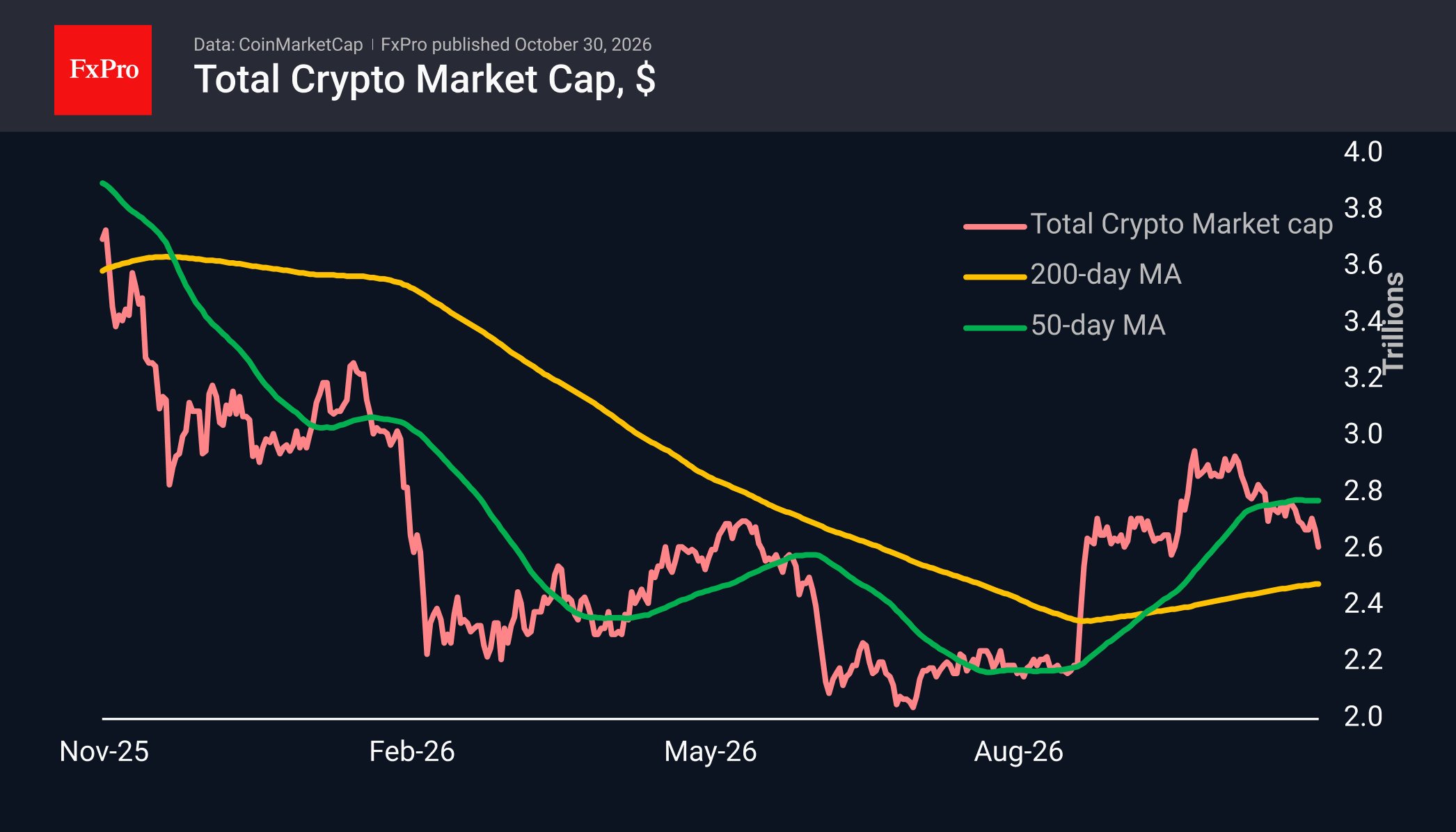Fig. 1. The crypto market has returned to its September lows.