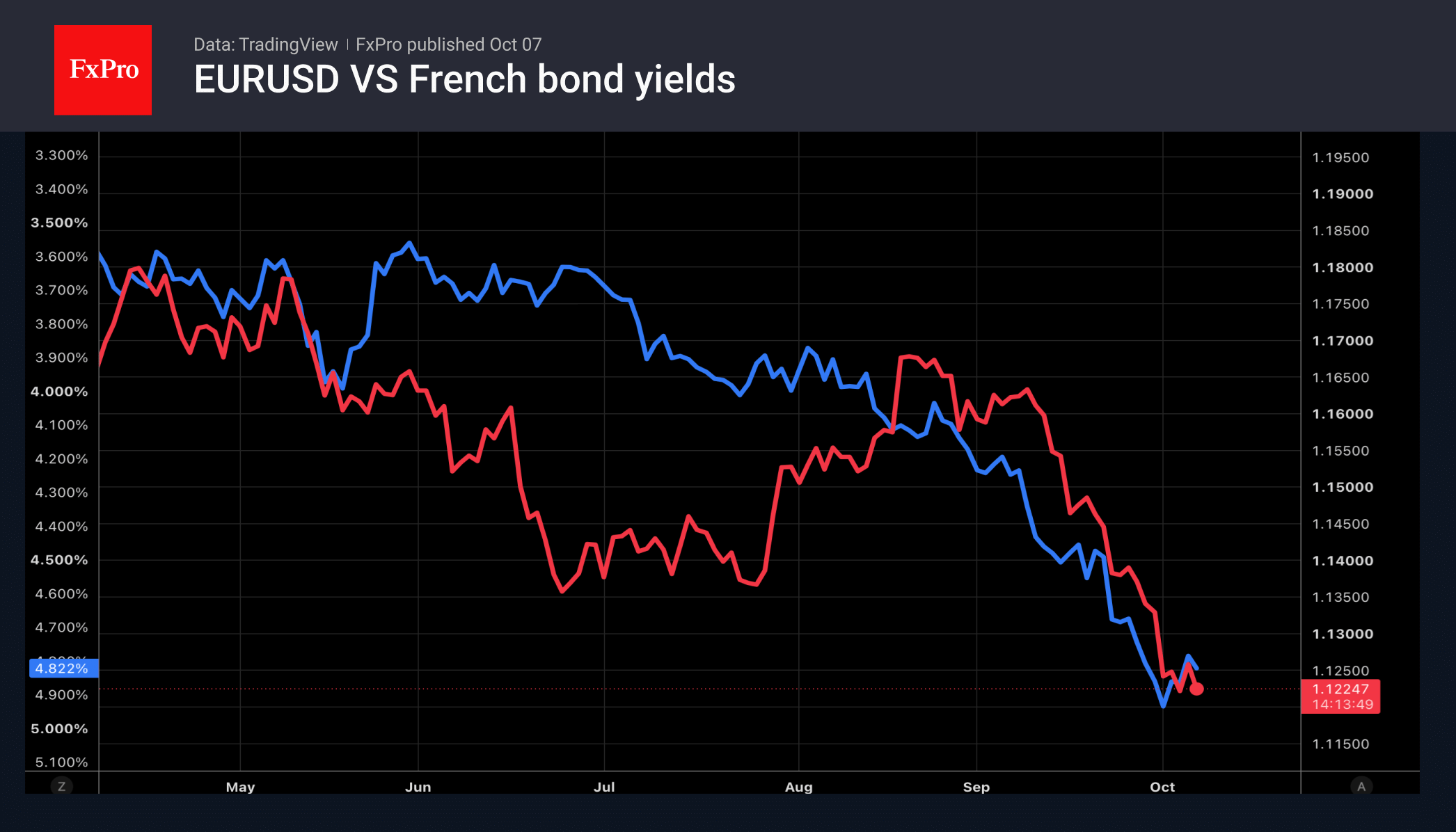 French debt weighs on the euro