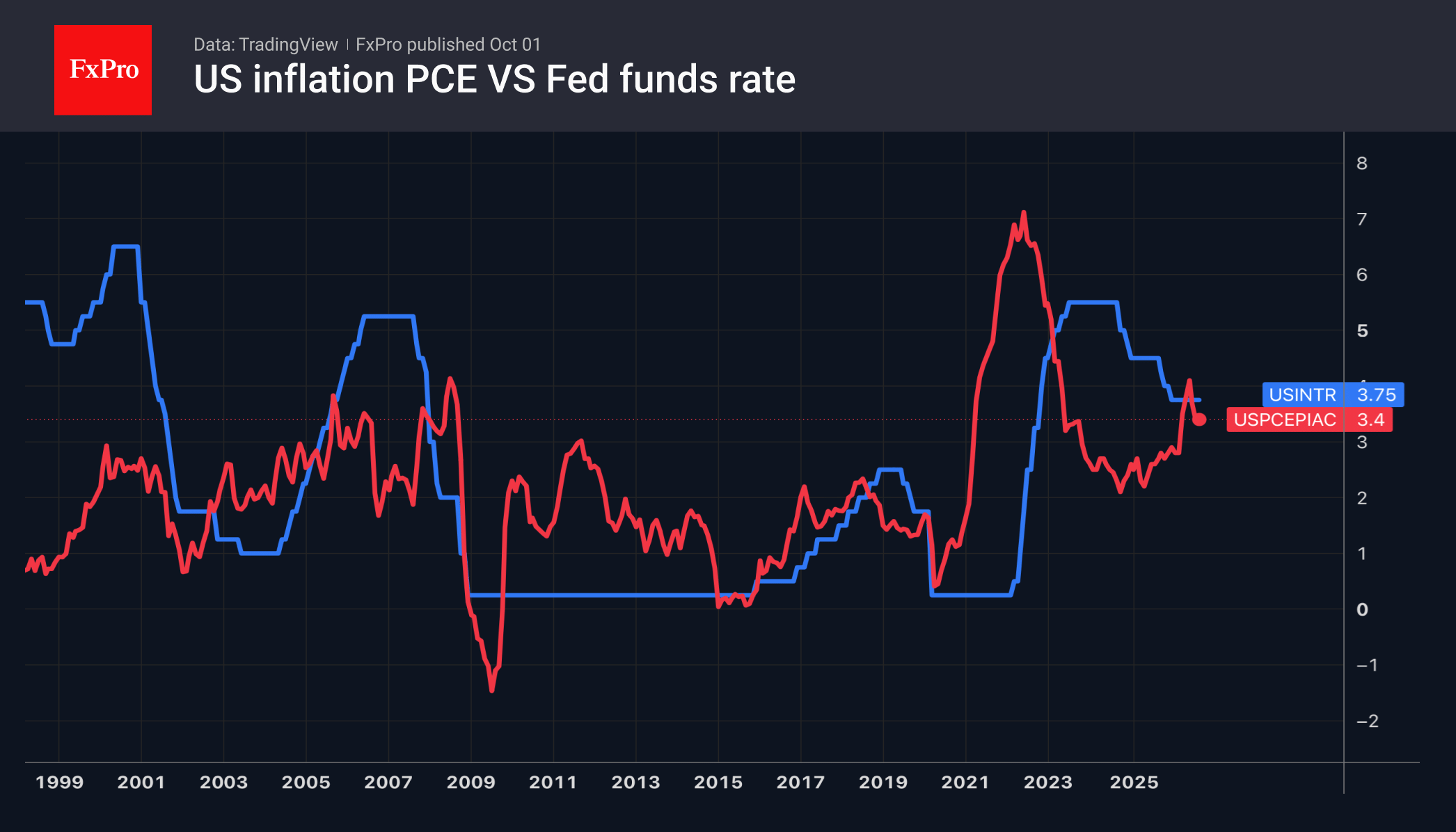 Fig. 1. US Personal Consumption Expenditure Price Index and the Fed’s key interest rate.