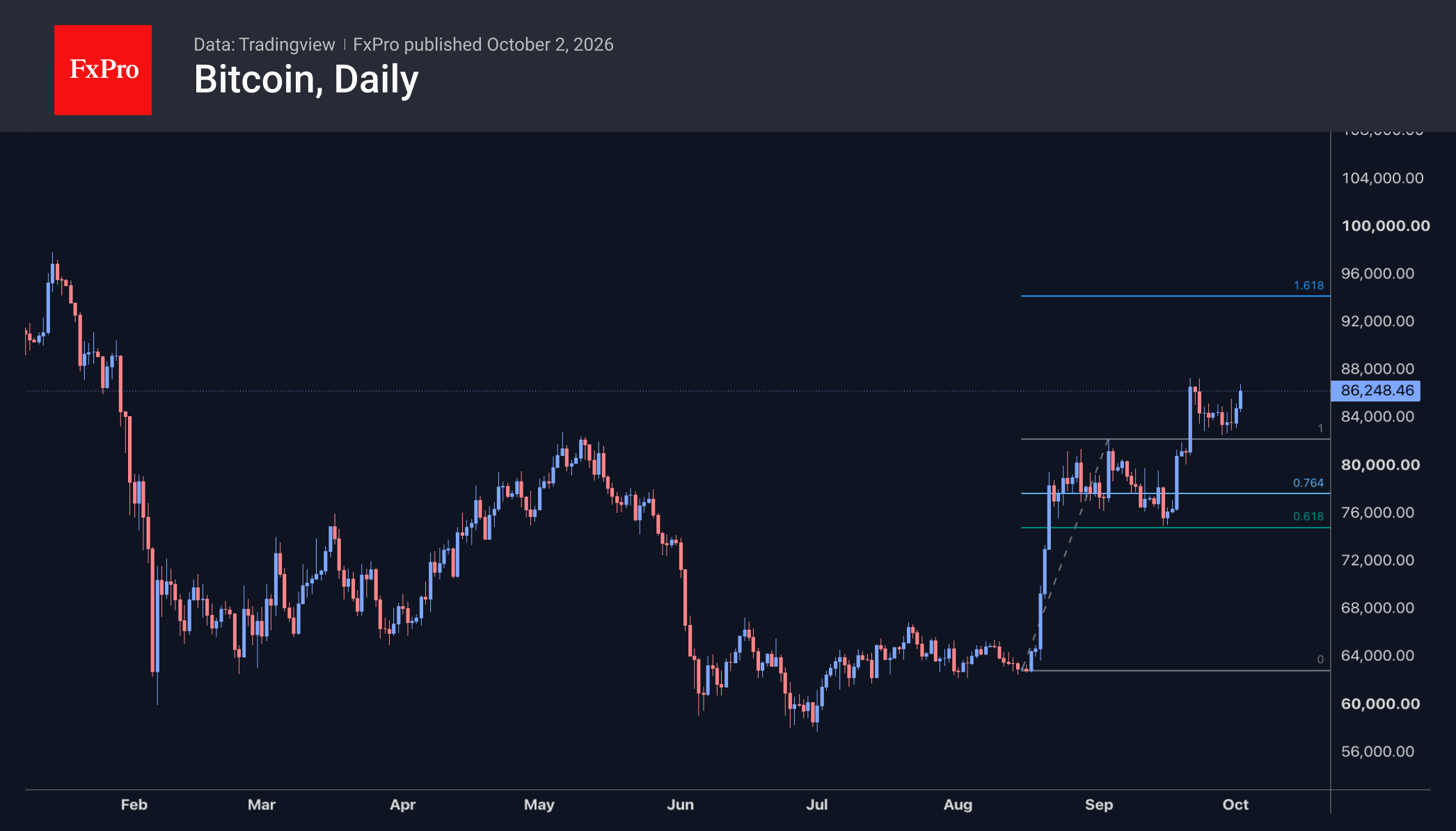 Bitcoin has rallied ahead of the news