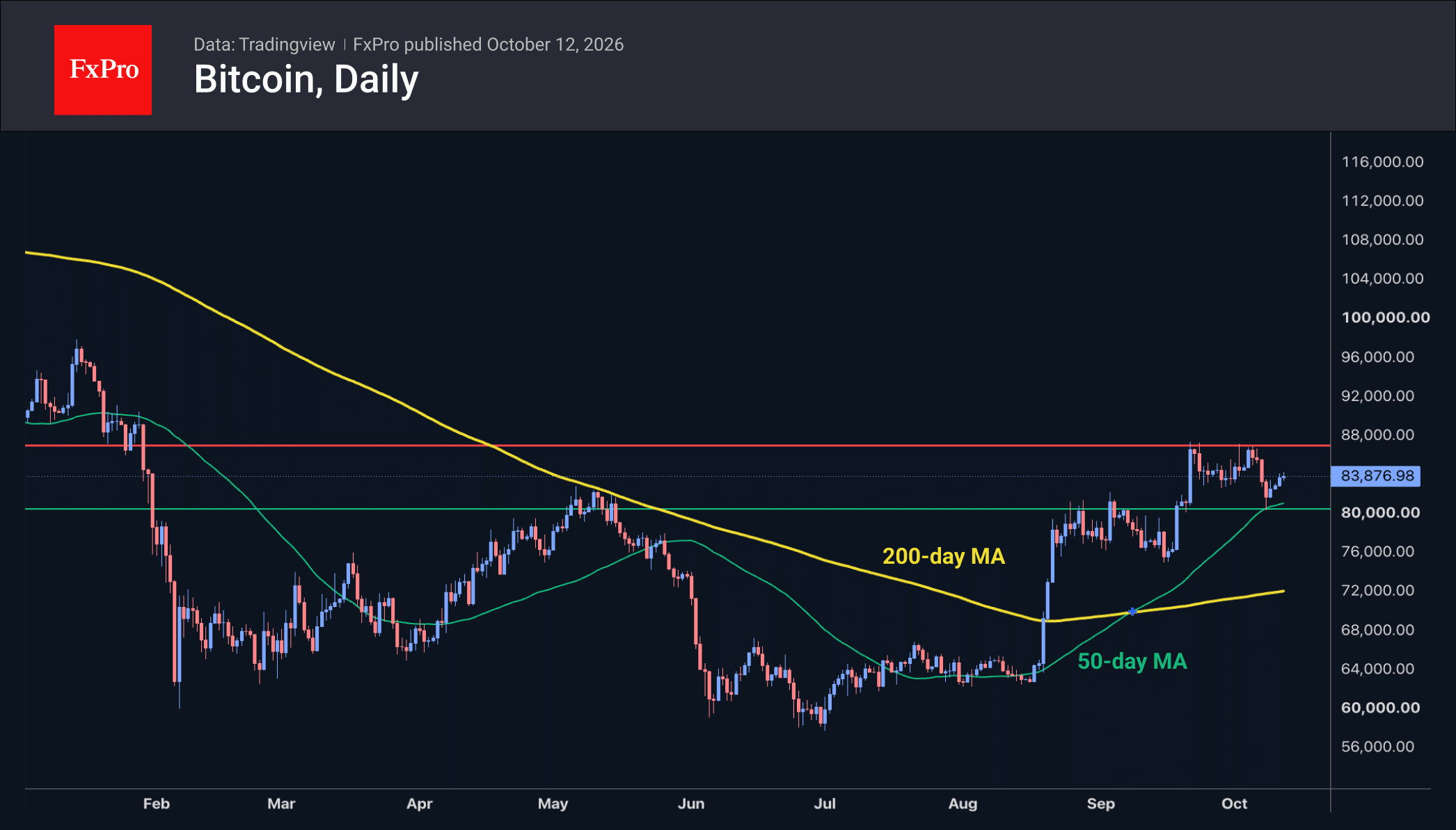 The crypto market is growing, albeit slowly