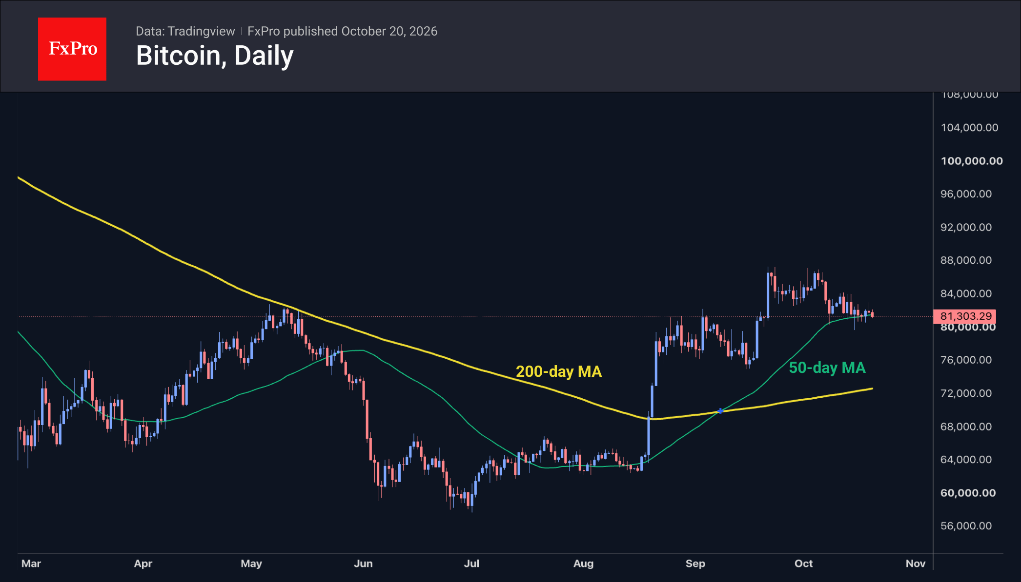 Fig. 2. Bitcoin has stabilised near its previous peak, having failed to sustain its rally.