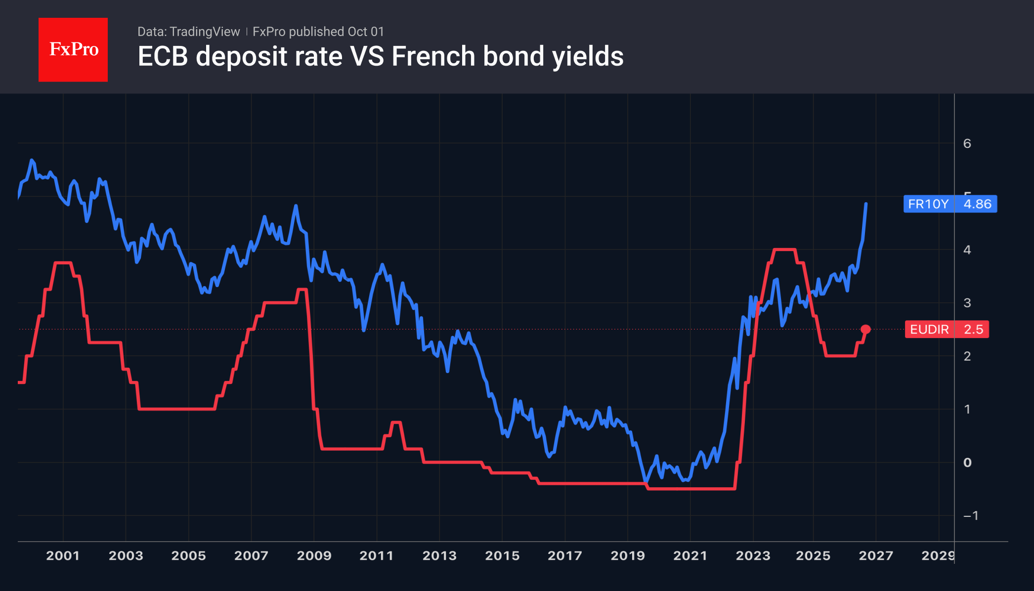 Fig. 2. Yield on 10-year French government bonds and the ECB’s key interest rate.