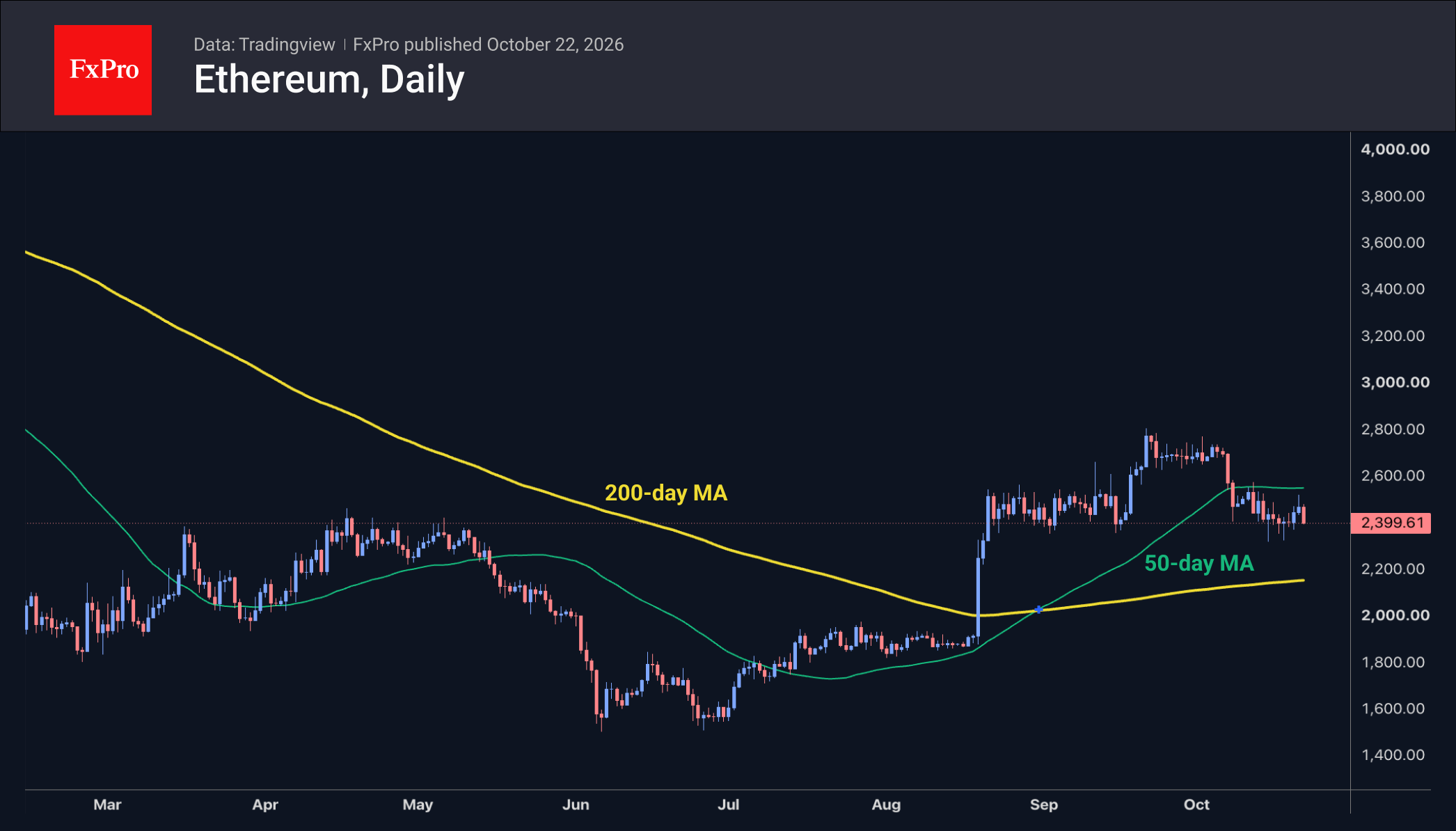 Fig. 2. Ethereum hit the 50-day moving average for the second time in October.