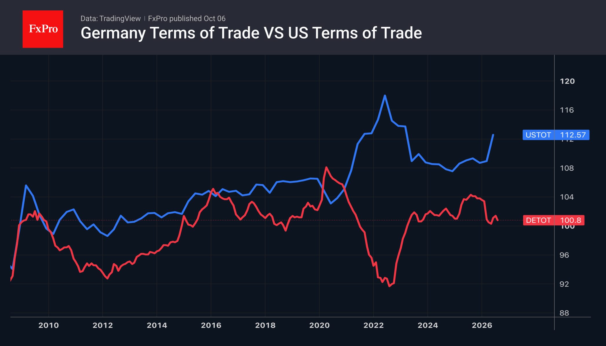 Fig. 2. The German and US terms of trade indices are moving in opposite directions.