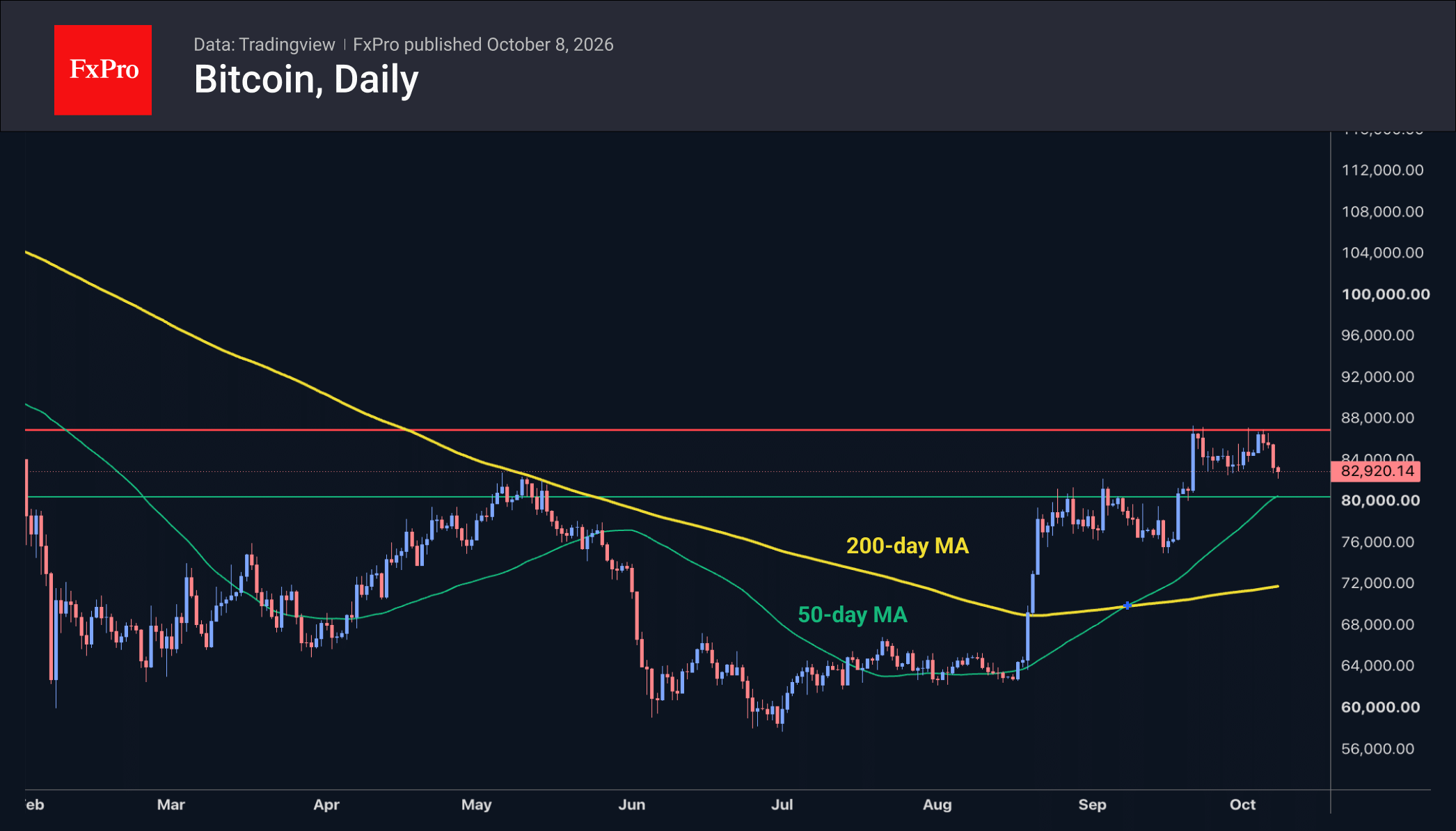 Fig. 3. Bitcoin will attempt to find support in the $80.5K–$ 81.5K range.