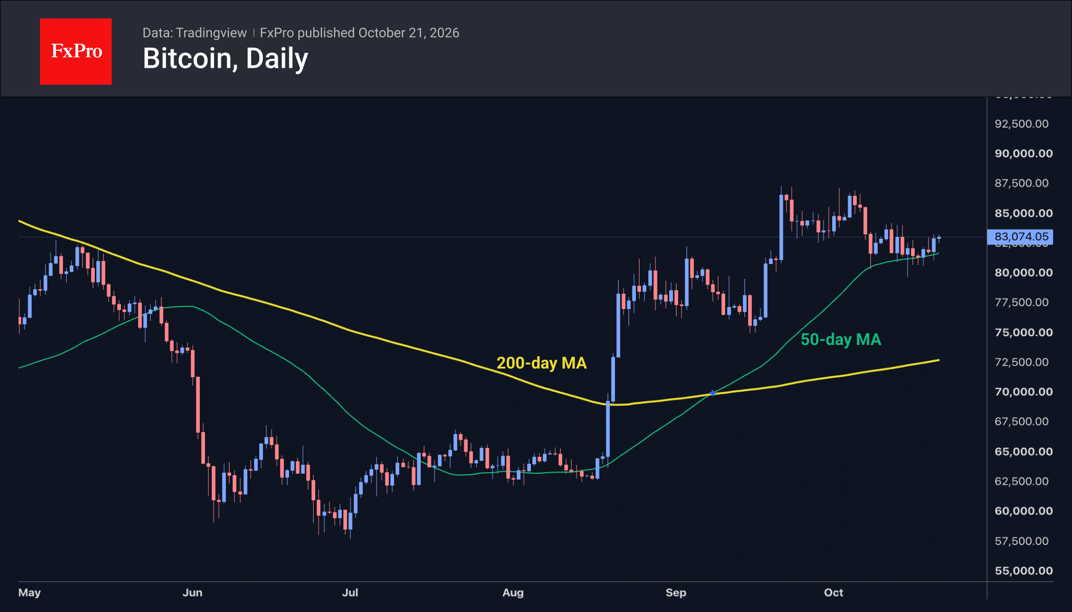 Bitcoin has caught a tailwind