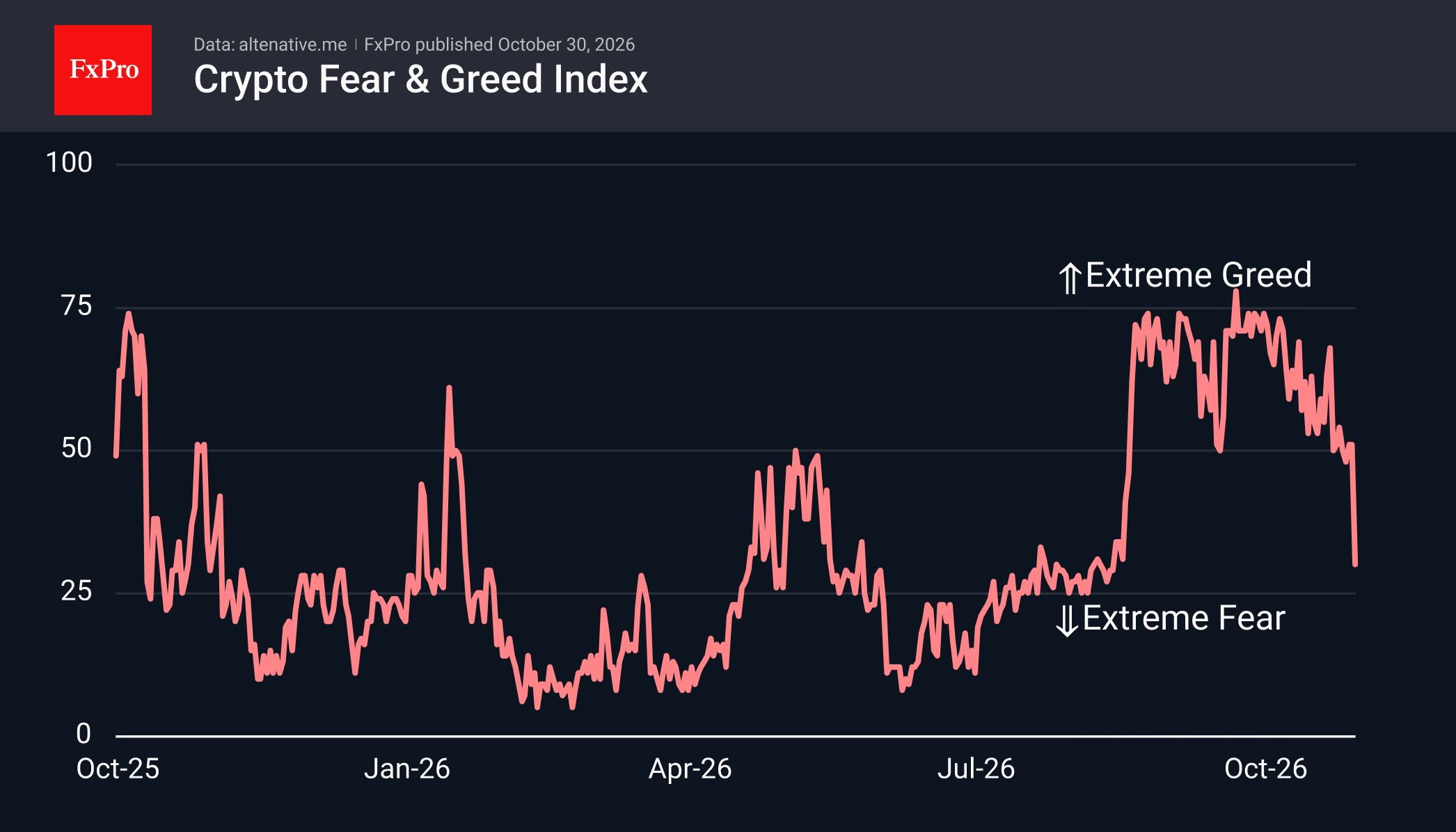 Fig. 3. The sentiment index plummeted by 21 points to 30.