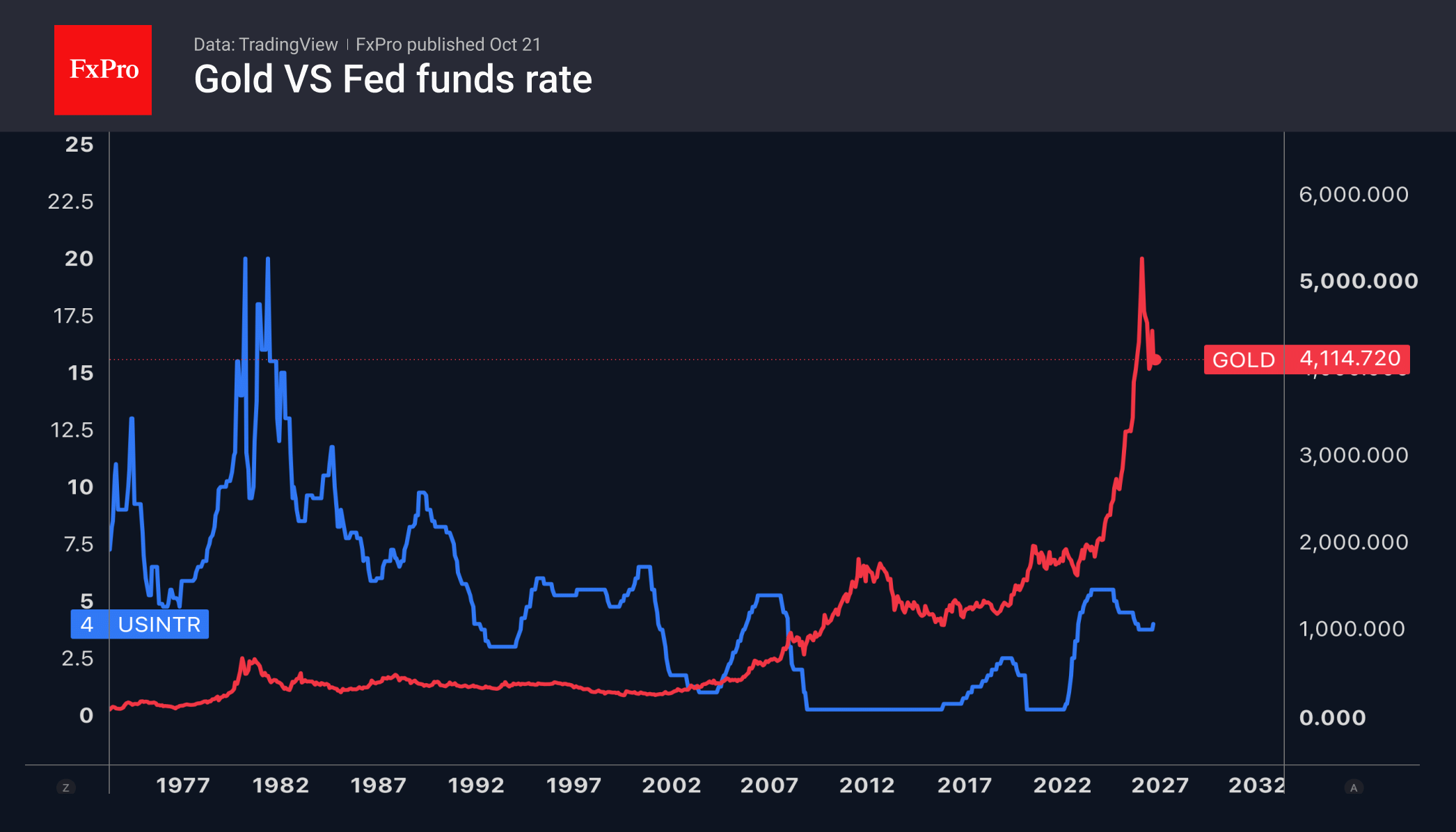 Gold: up or down?