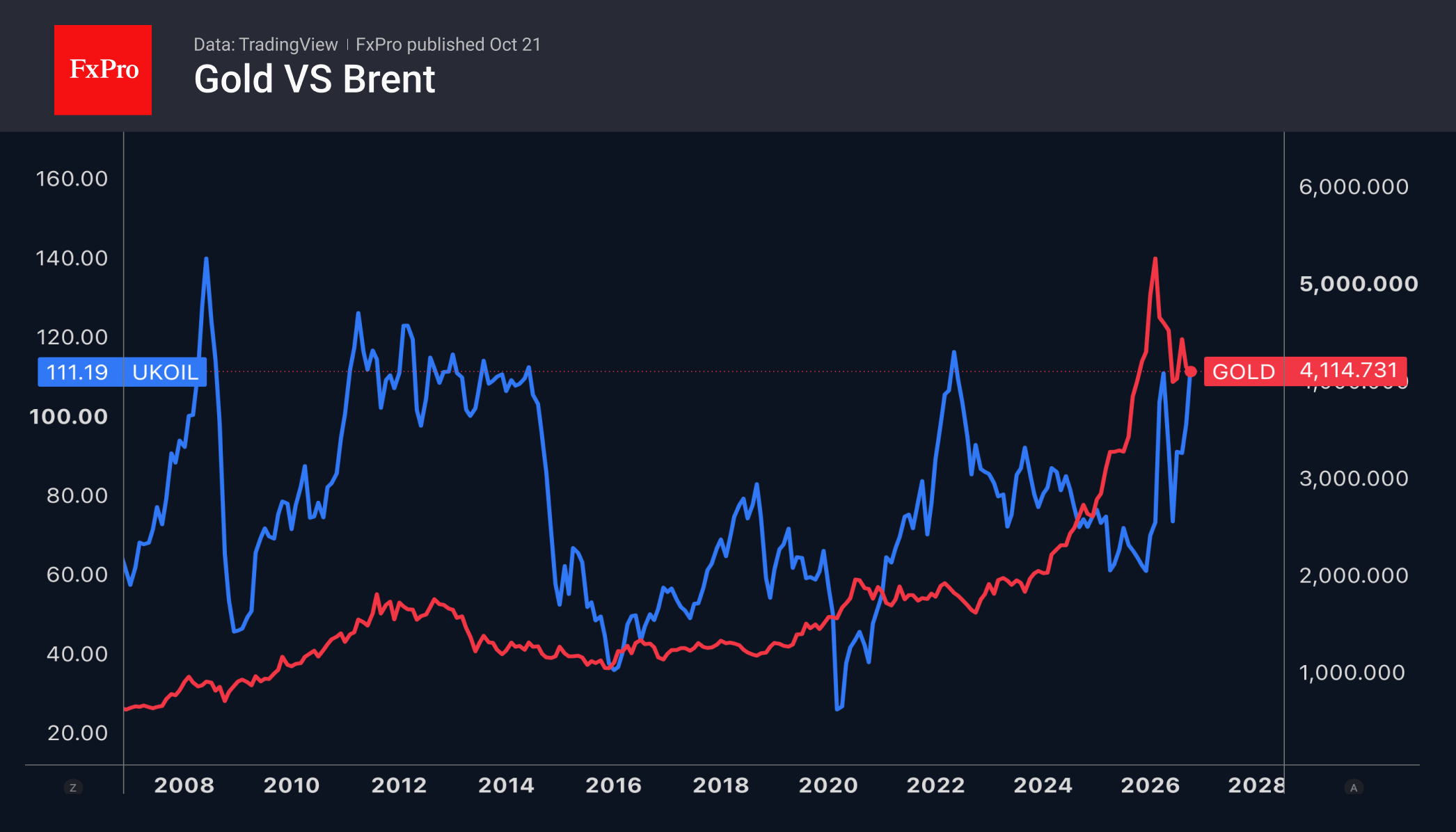 Fig. 2. Long-term trends in oil and gold prices.