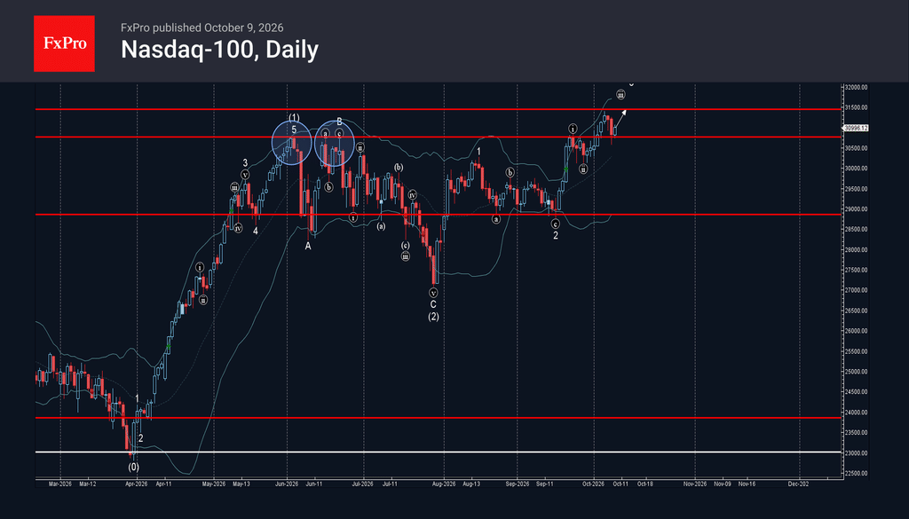 Waveguide Analysis Forex - Nasdaq-100 Index Wave Analysis – 9 October 2026 | Technical ...