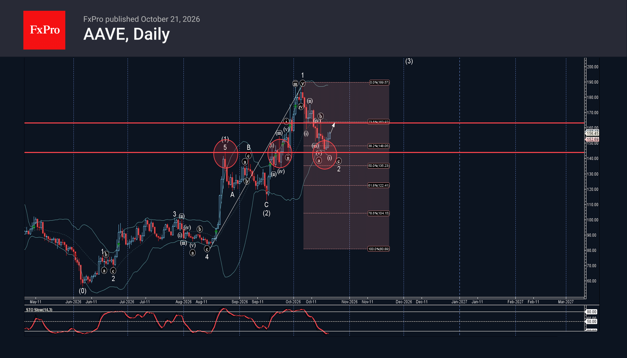 Aave Wave Analysis – 21 October 2026