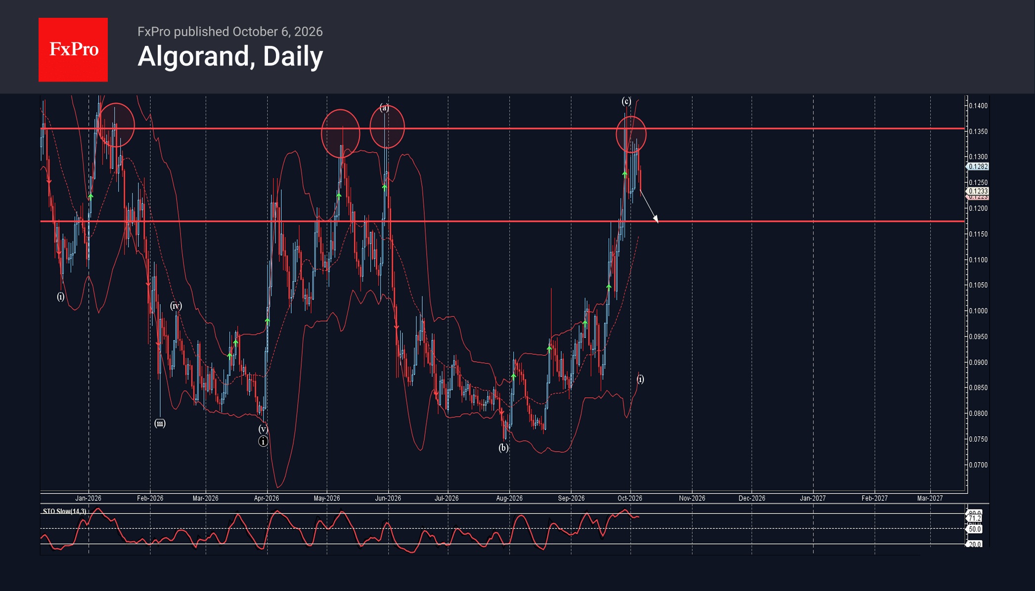 Algorand Wave Analysis – 6 October 2026