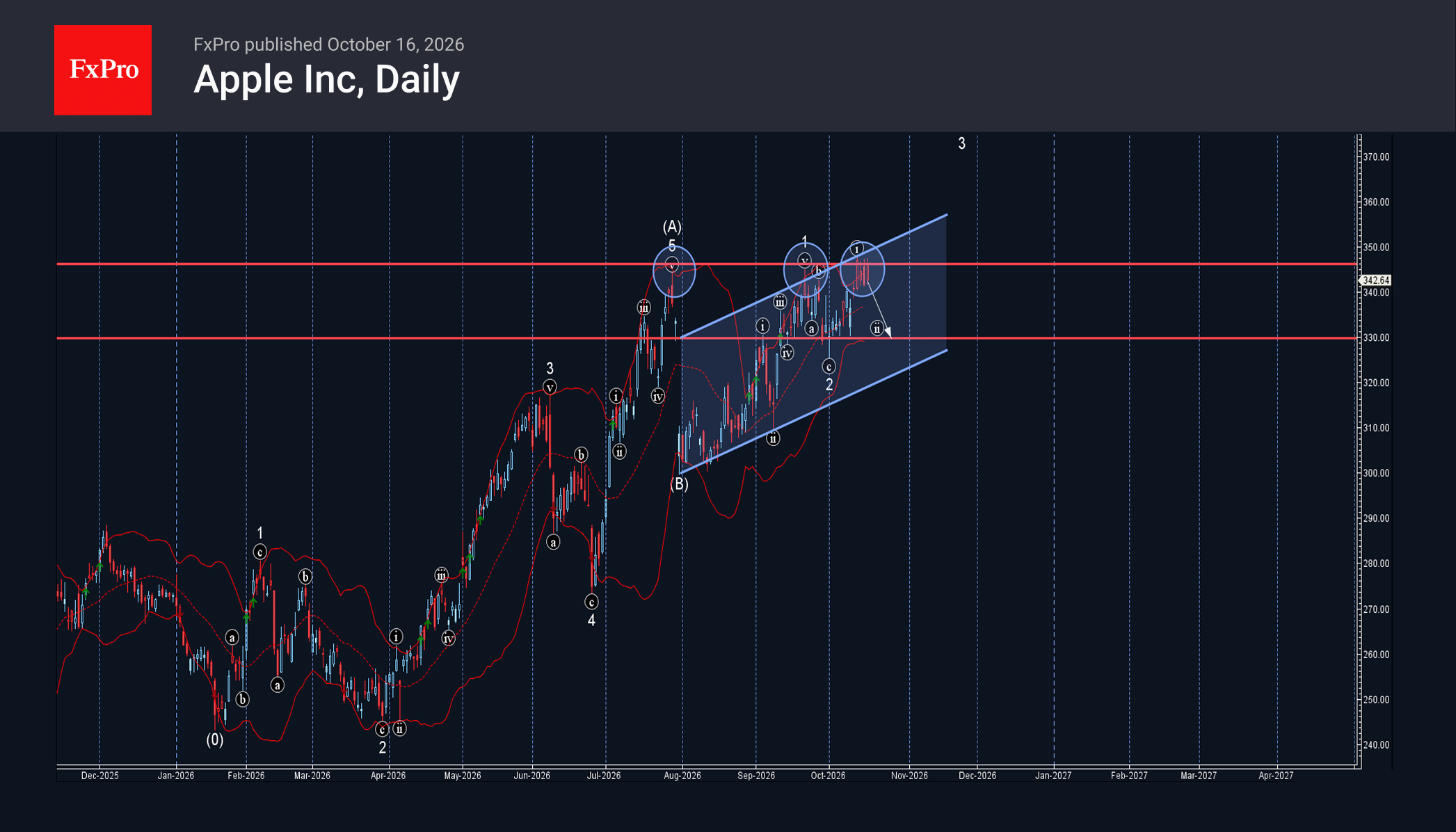 Apple Wave Analysis – 16 October 2026