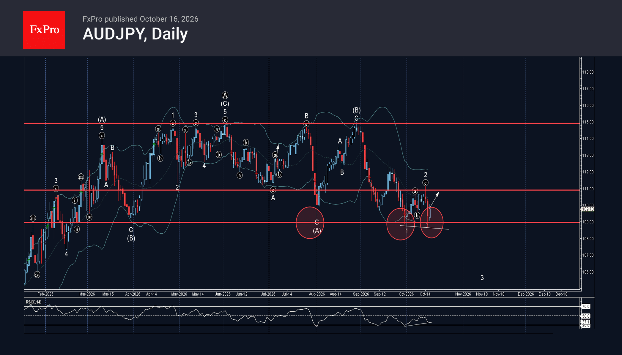 AUDJPY Wave Analysis – 16 October 2026