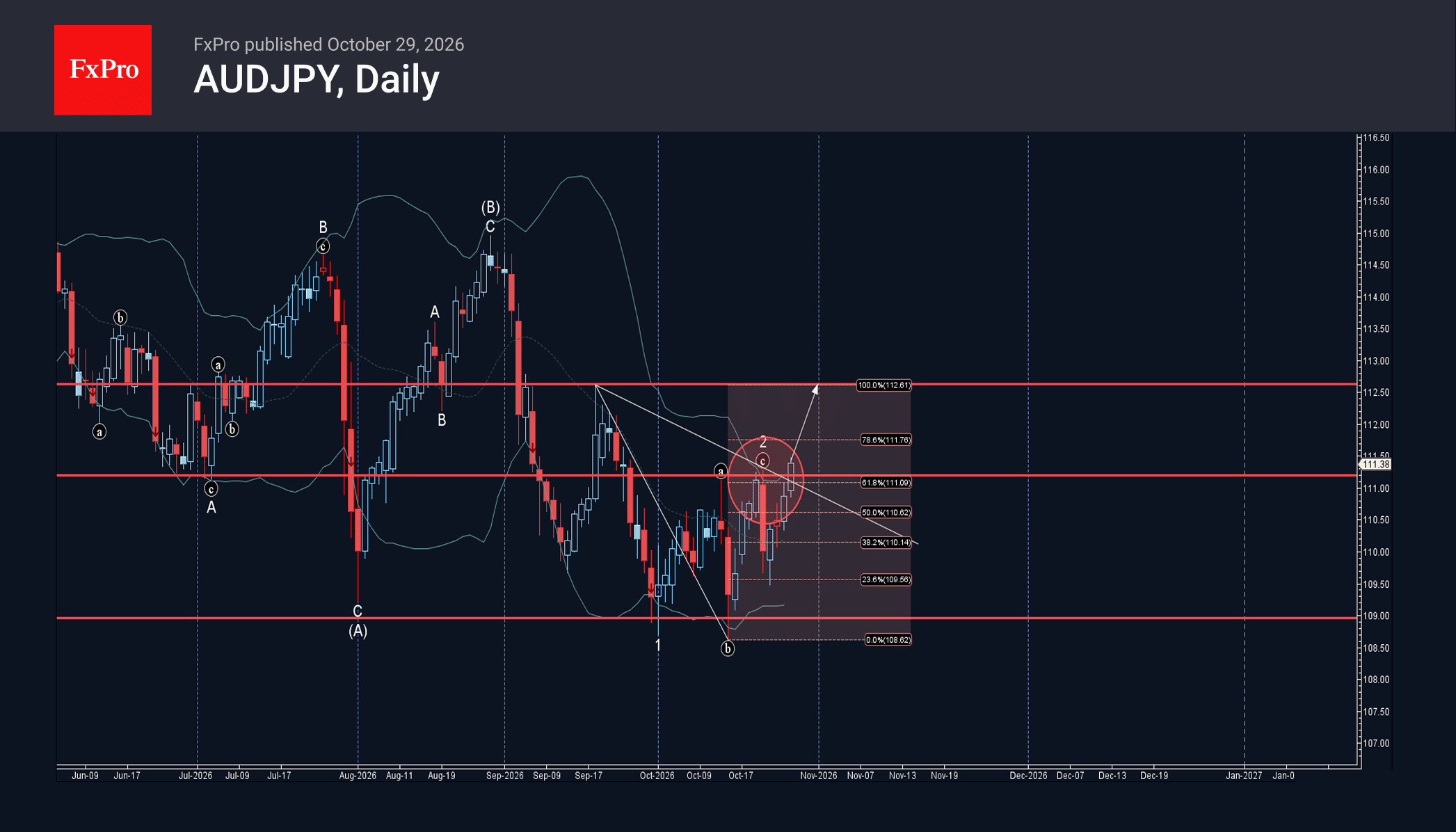AUDJPY Wave Analysis – 29 October 2026