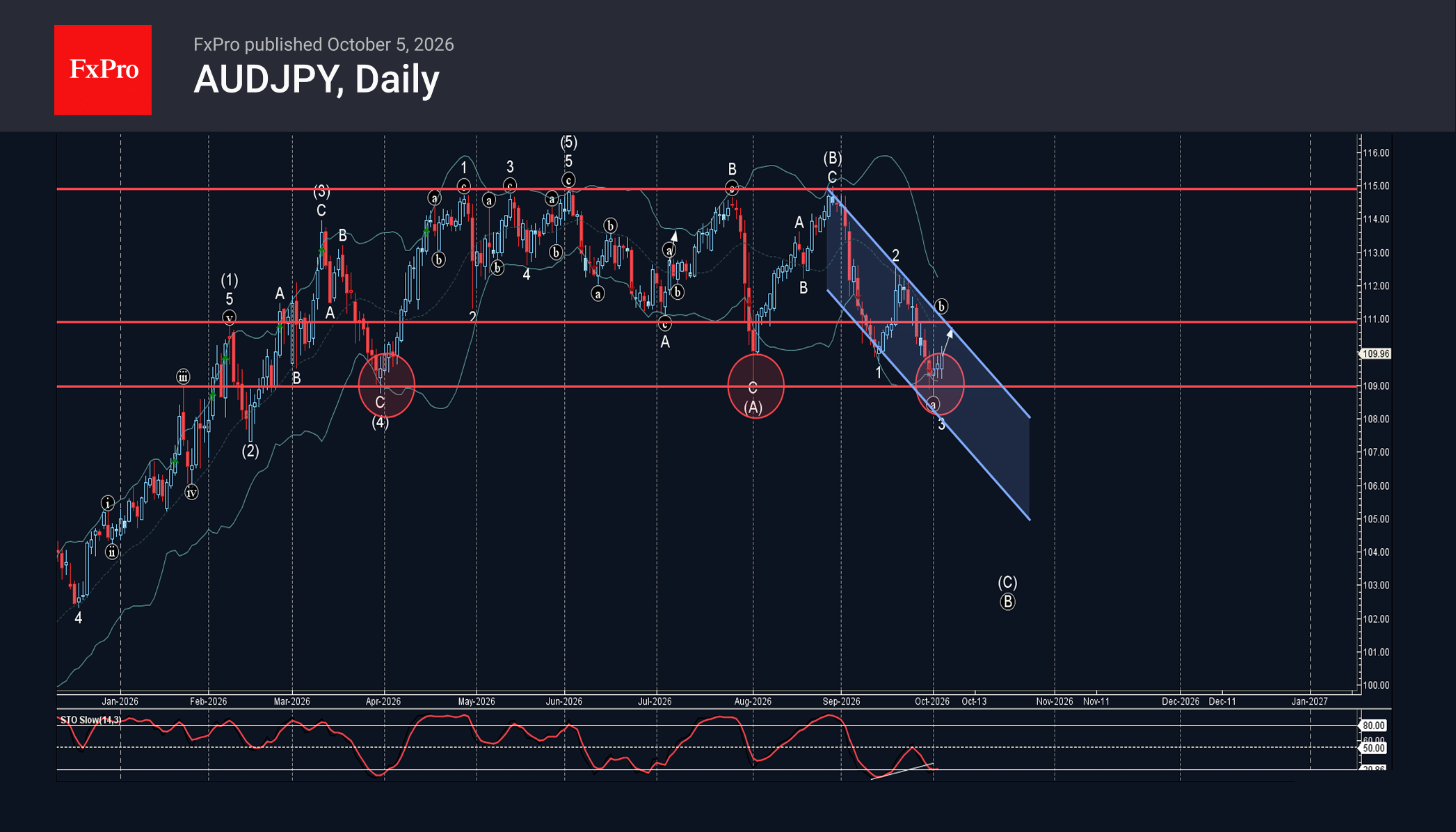 AUDJPY Wave Analysis – 5 October 2026