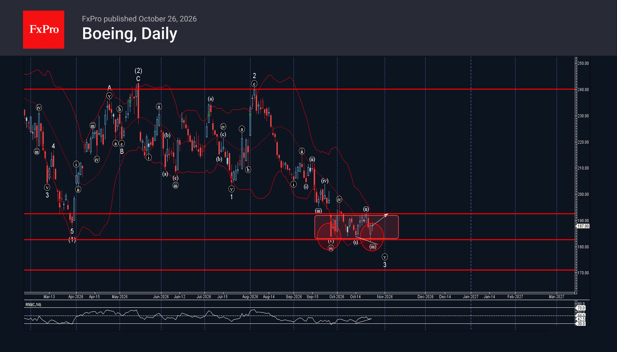 Boeing Wave Analysis – 26 October 2026