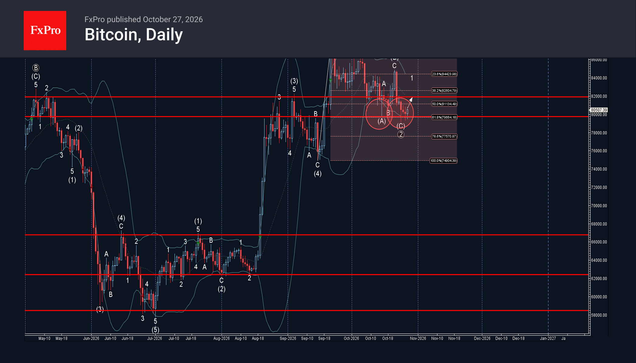 Forex - Bitcoin Wave Analysis – 27 October 2026 | Technical analysis