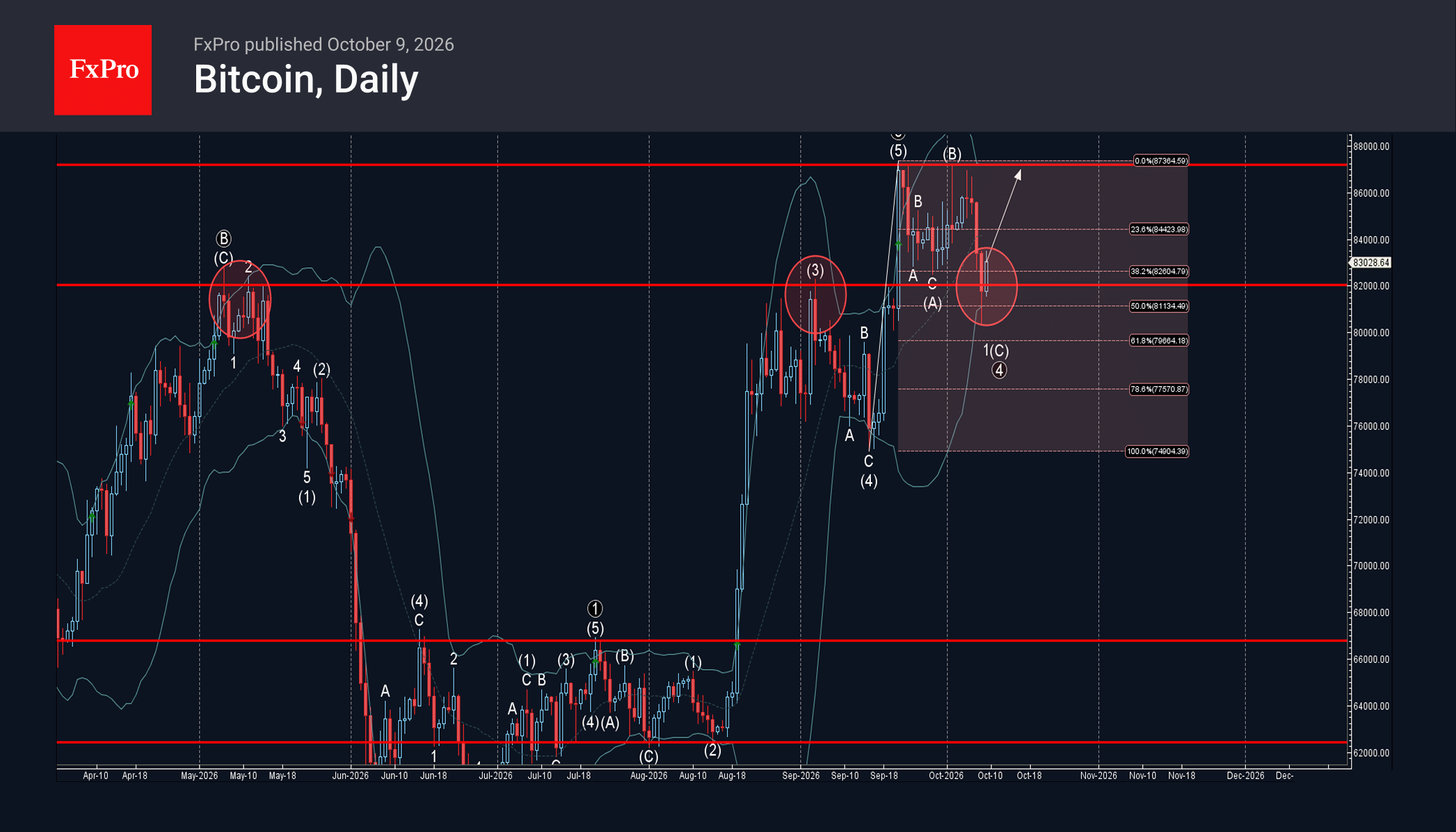 Bitcoin Wave Analysis – 9 October 2026