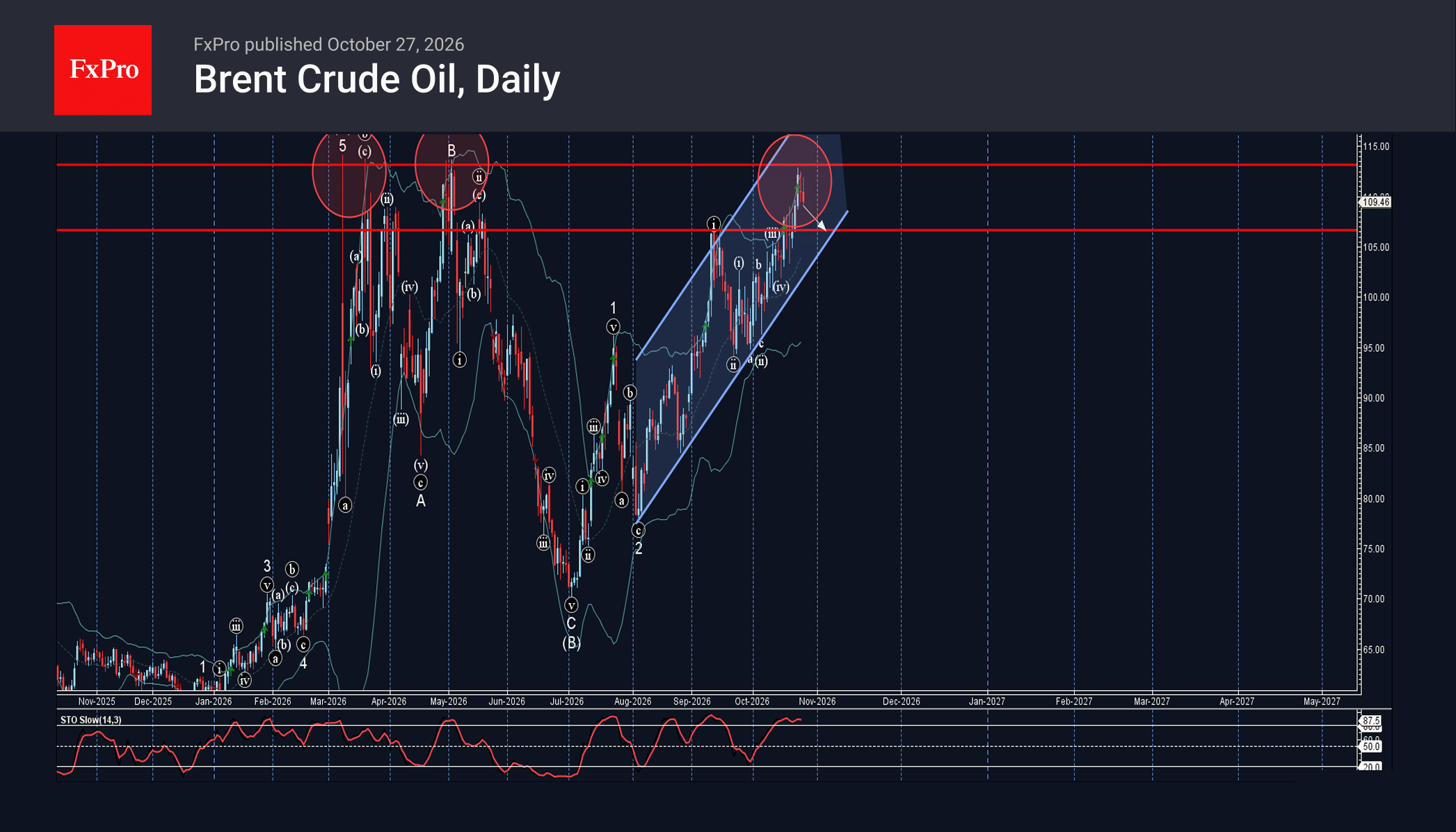 Brent Crude Oil Wave Analysis – 27 October 2026
