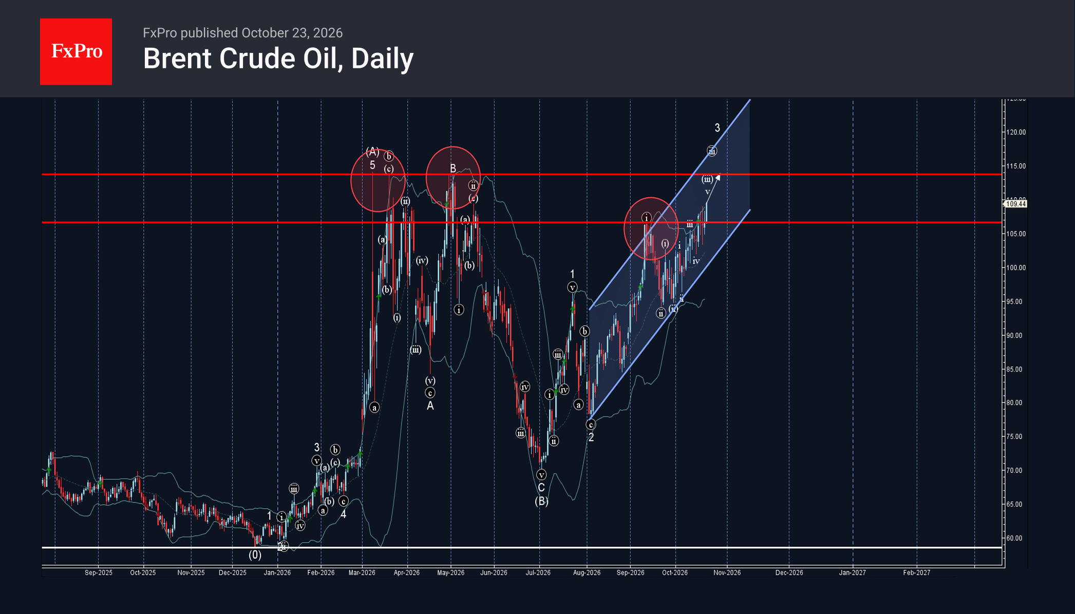 Brent Crude Oil Wave Analysis – 23 October 2026