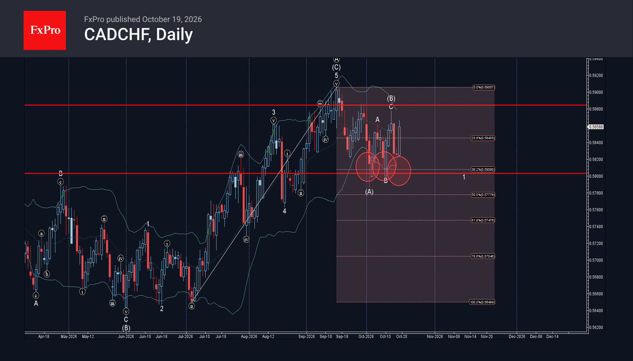 CADCHF Wave Analysis – 20 October 2026