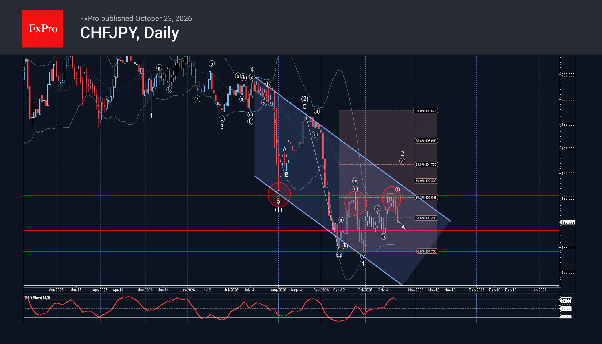 CHFJPY Wave Analysis – 23 October 2026