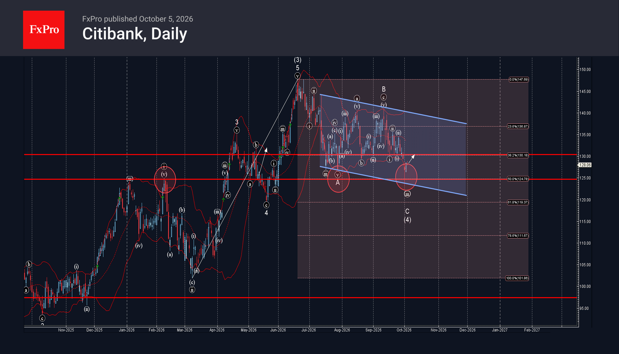 Citigroup Wave Analysis – 5 October 2026
