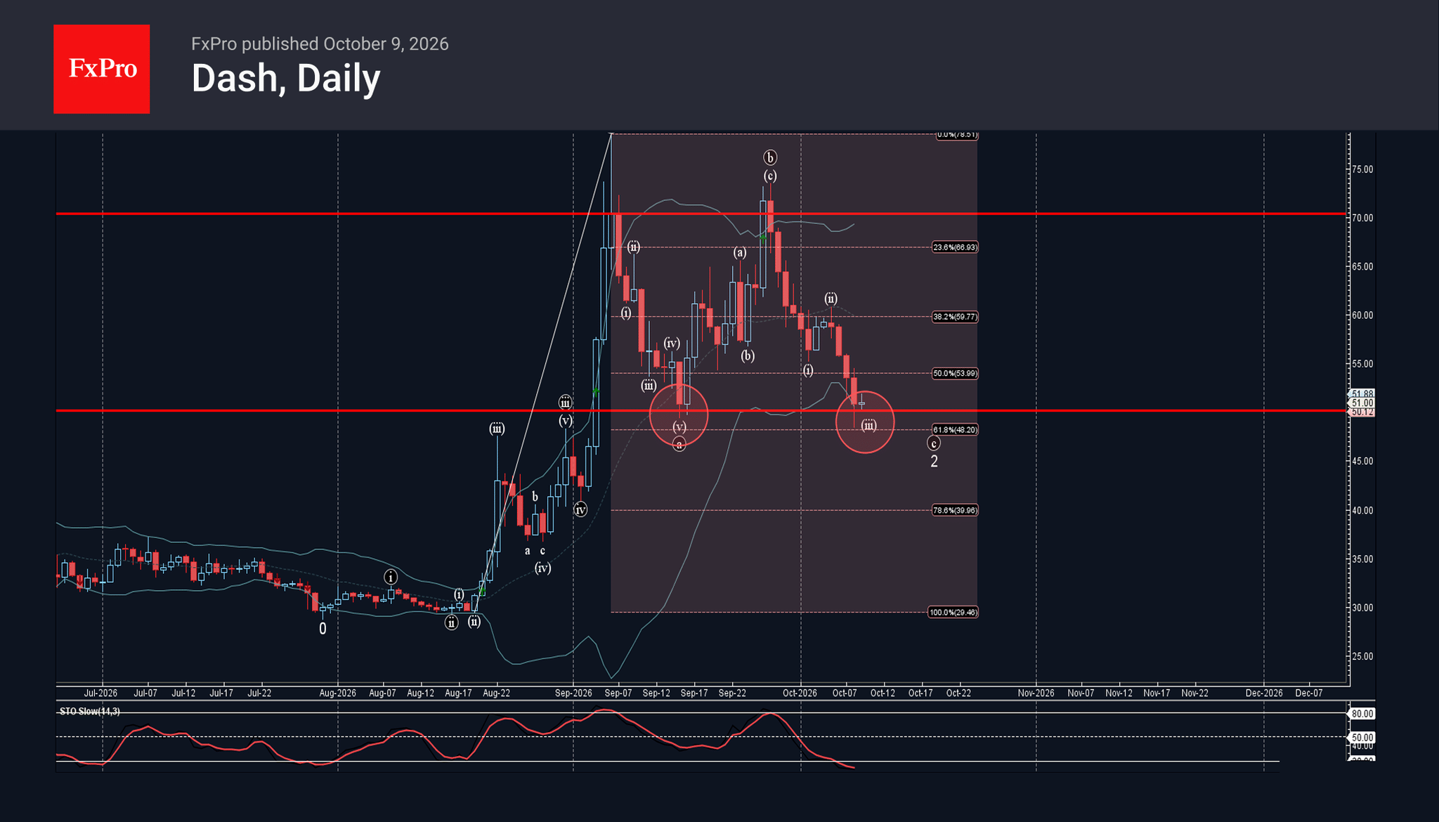 Waveguide Analysis Forex - Dash Wave Analysis – 9 October 2026 | Technical analysis