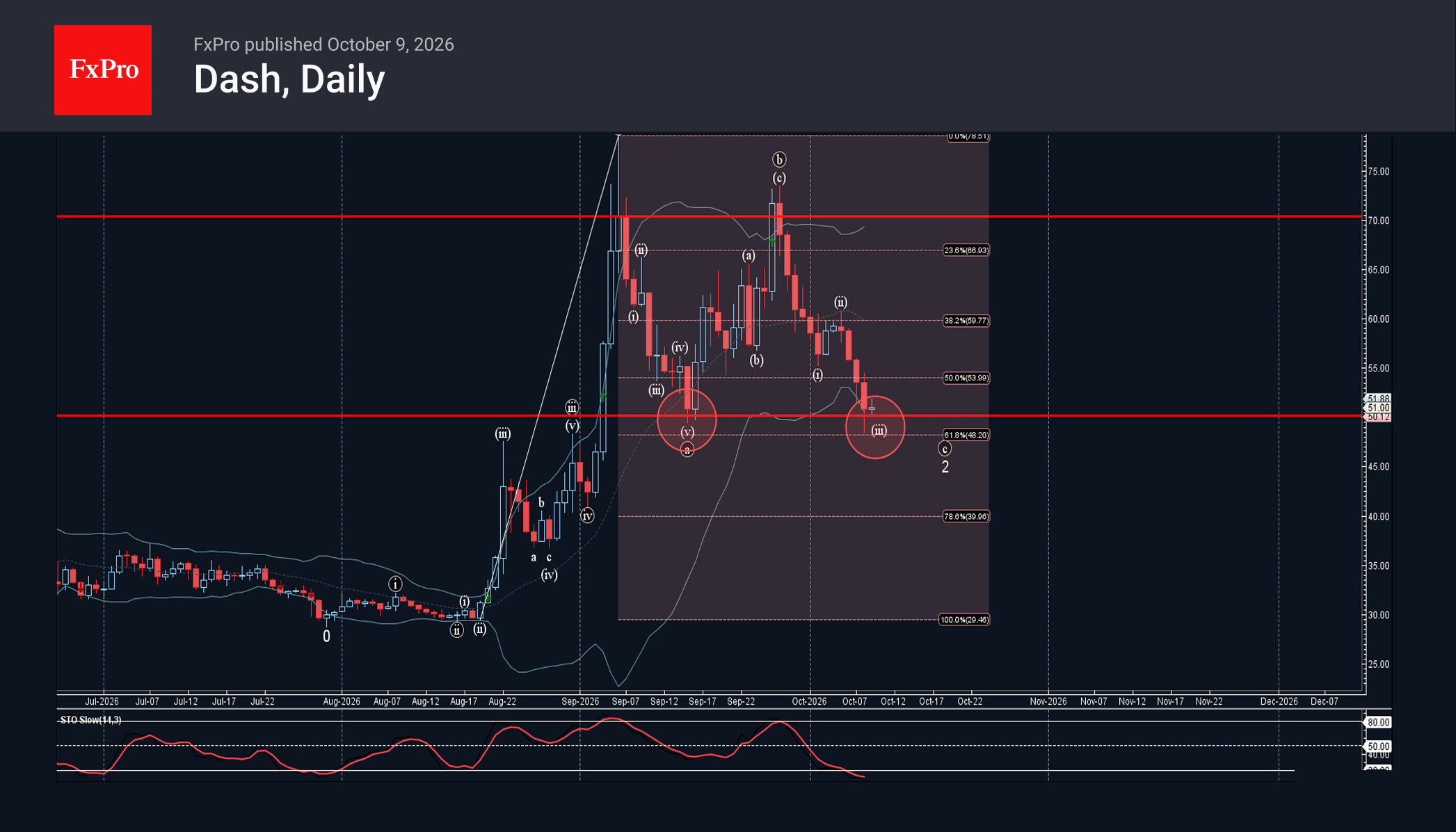 Dash Wave Analysis – 9 October 2026