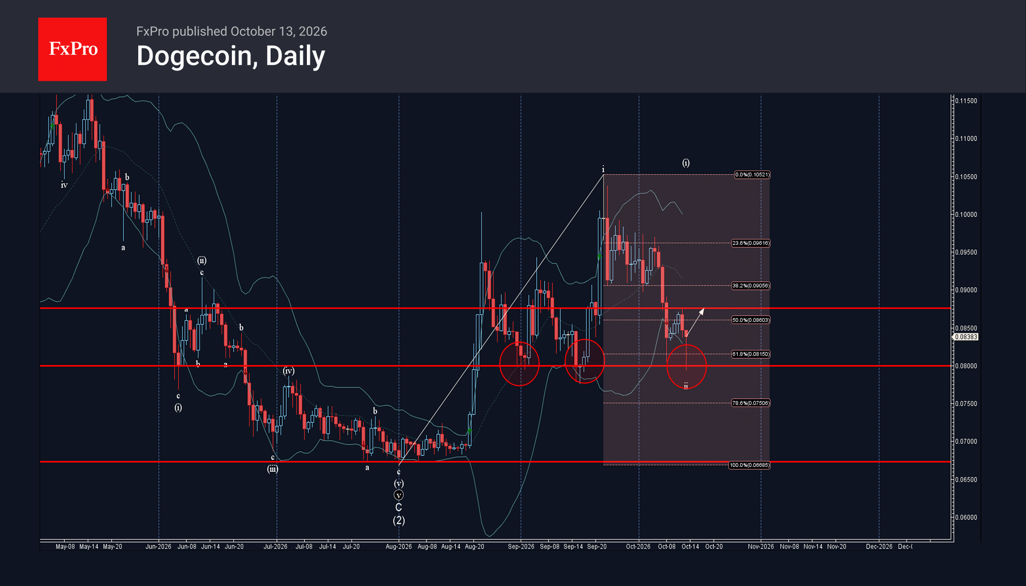 Dogecoin Wave Analysis – 13 October 2026