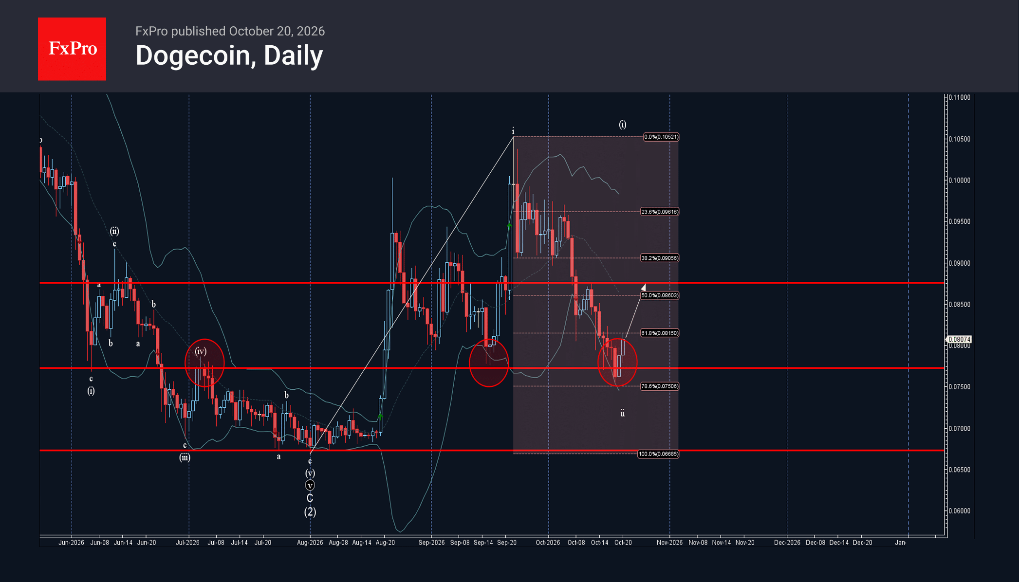Dogecoin Wave Analysis – 20 October 2026