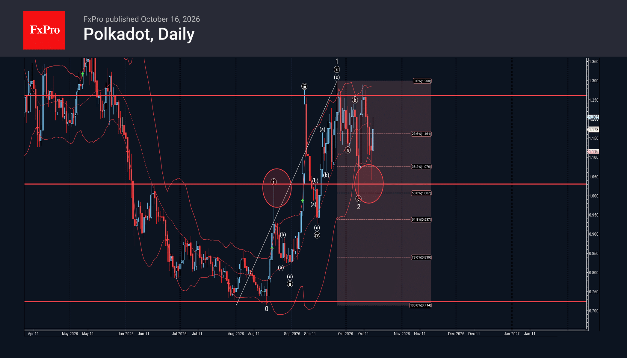 Polkadot Wave Analysis – 16 October 2026