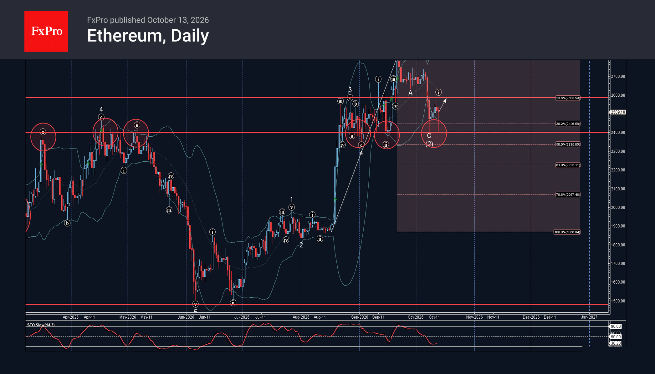 Ethereum Wave Analysis – 13 October 2026