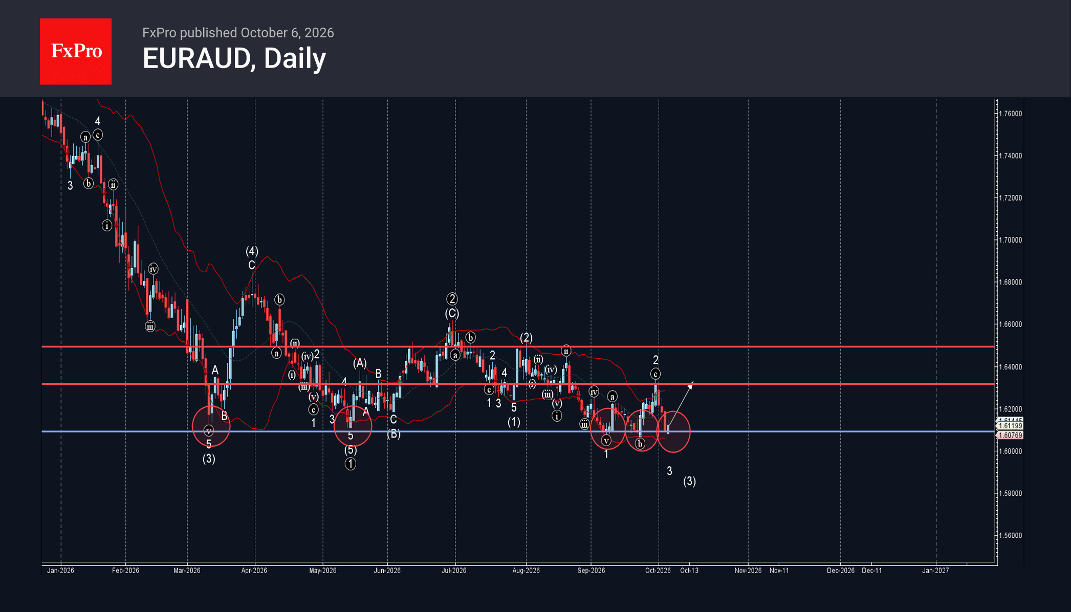 EURAUD Wave Analysis – 6 October 2026