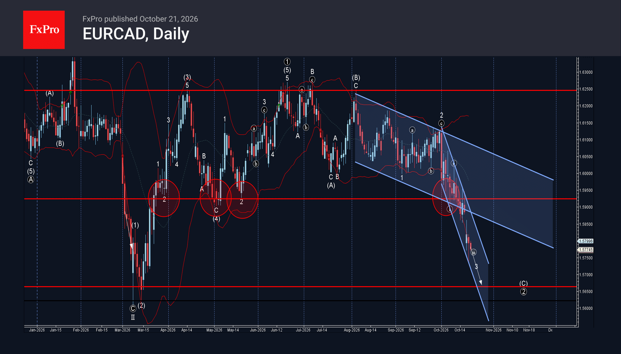 EURCAD Wave Analysis – 21 October 2026
