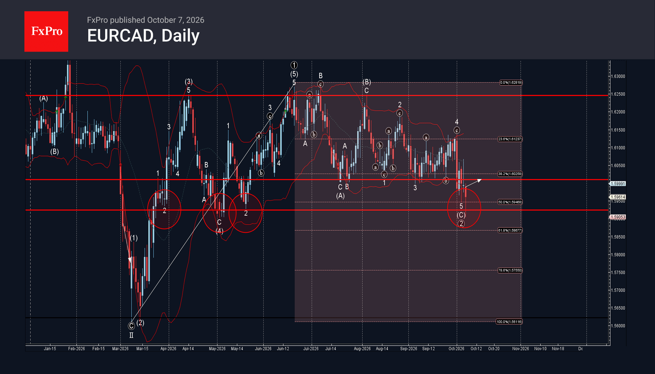 EURCAD Wave Analysis – 8 October 2026