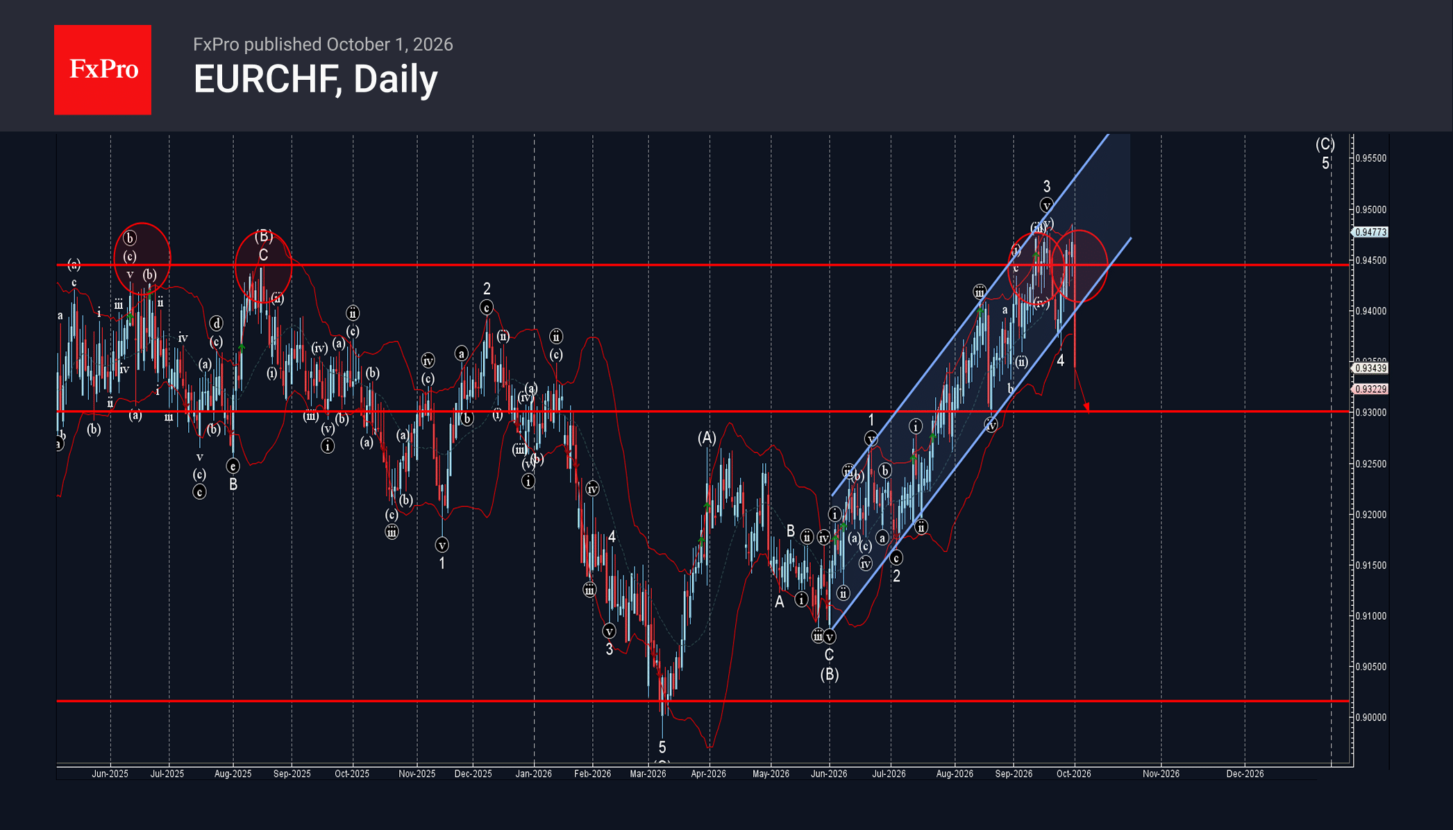 EURCHF Wave Analysis – 1 October 2026